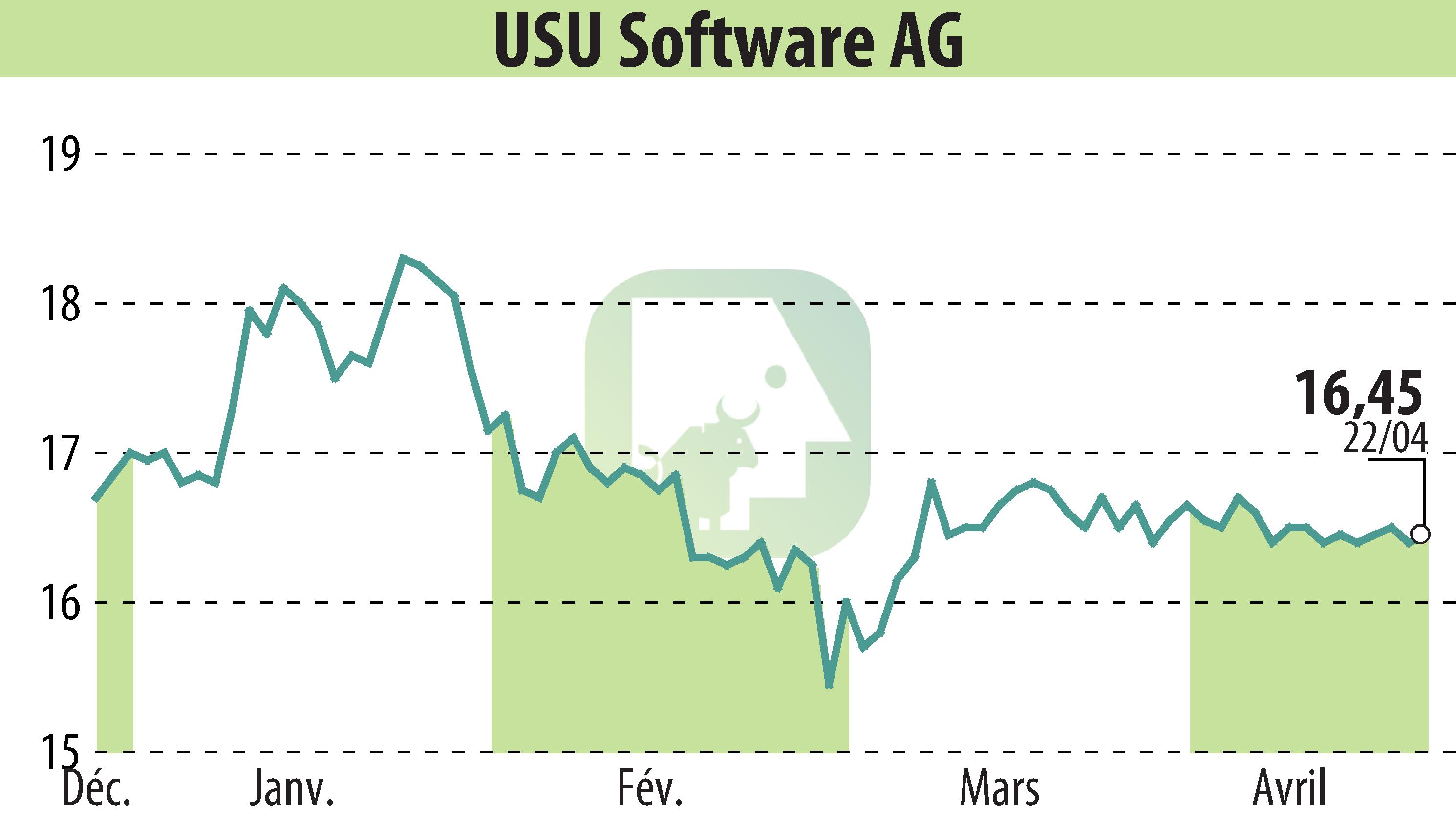 Stock price chart of USU Software AG (EBR:OSP2) showing fluctuations.