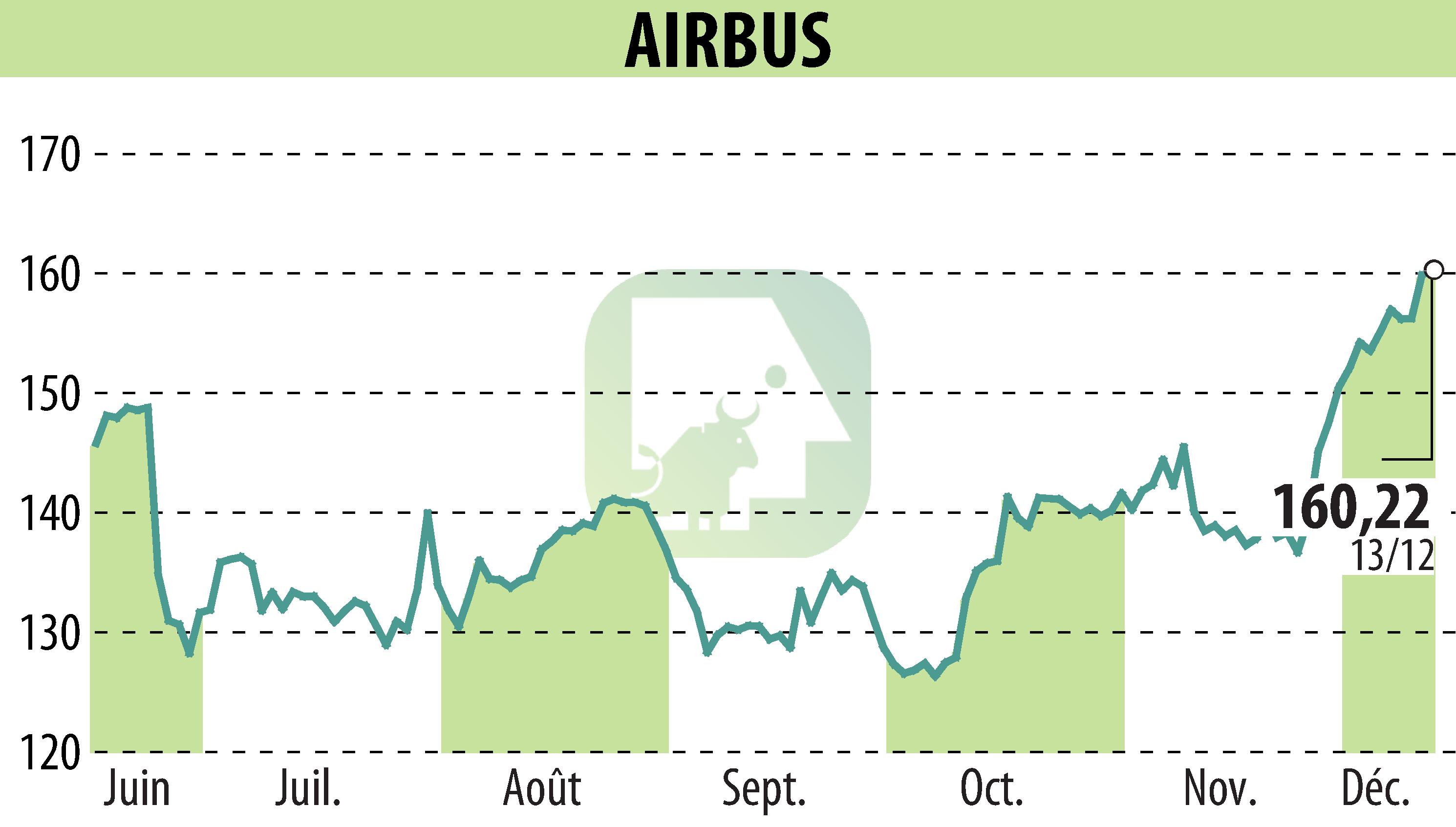 Stock price chart of Airbus Group N.V. (EPA:AIR) showing fluctuations.