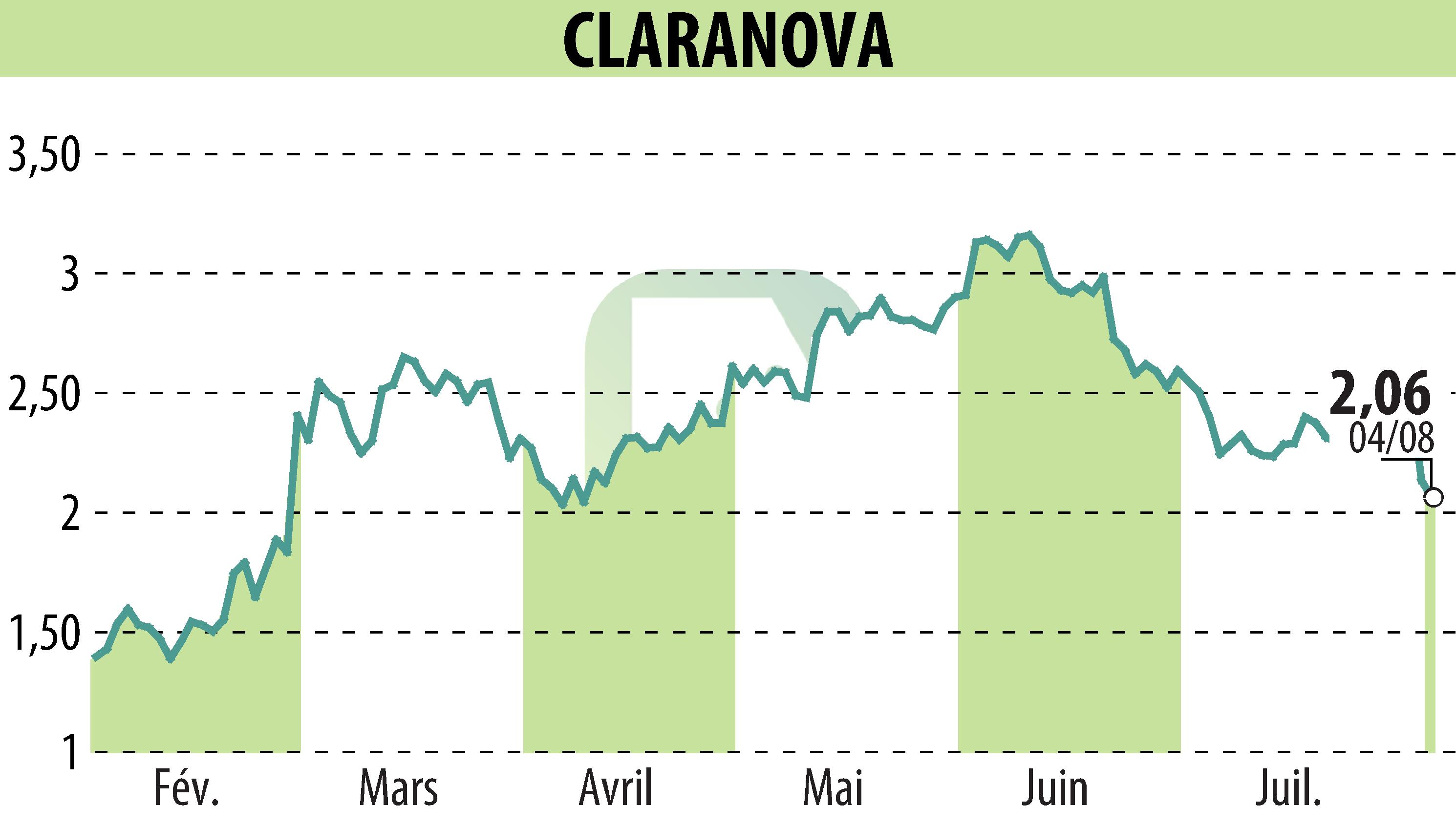Stock price chart of Claranova (EPA:CLA) showing fluctuations.