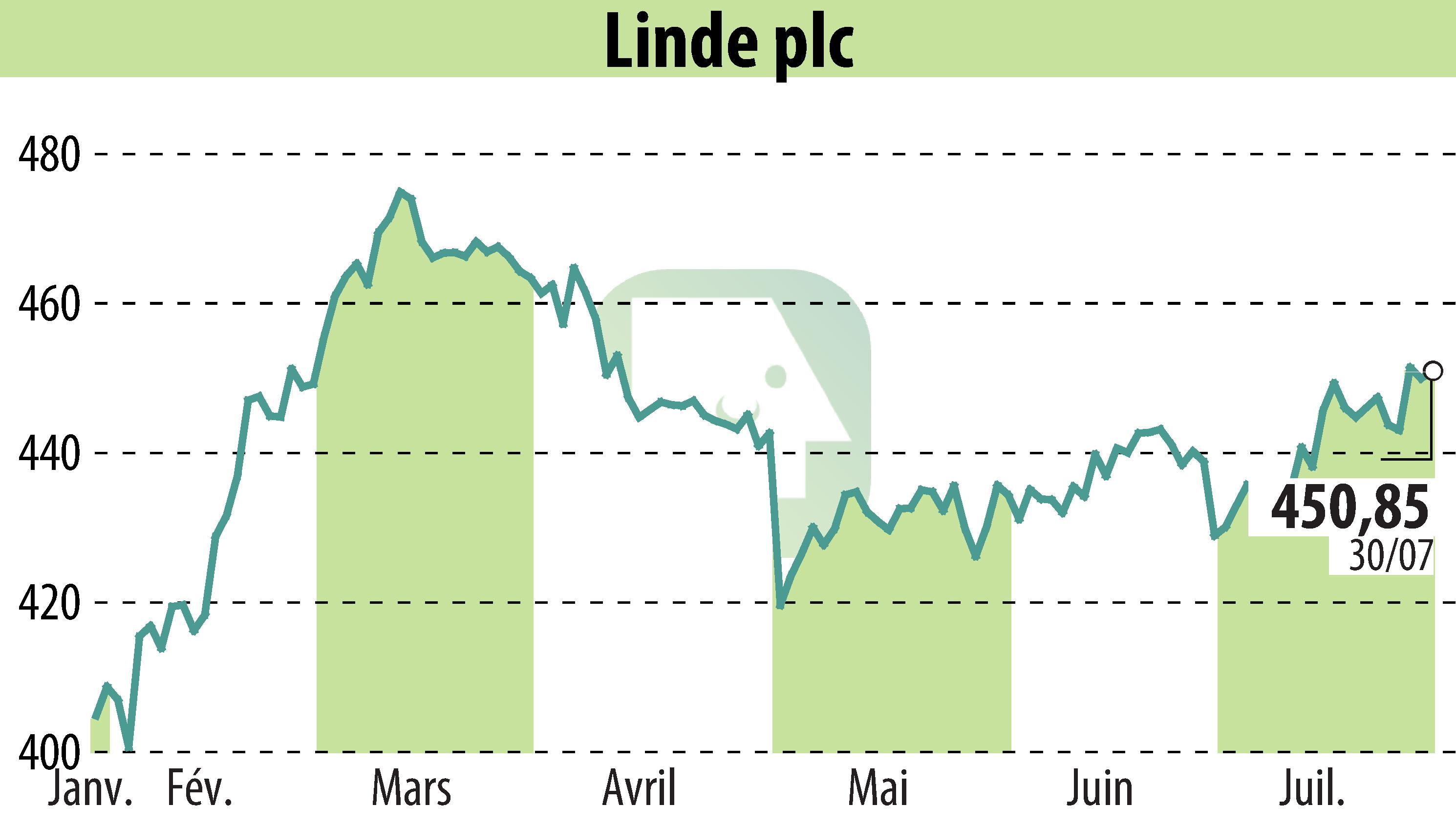 Graphique de l'évolution du cours de l'action Linde Plc (EBR:LIN).