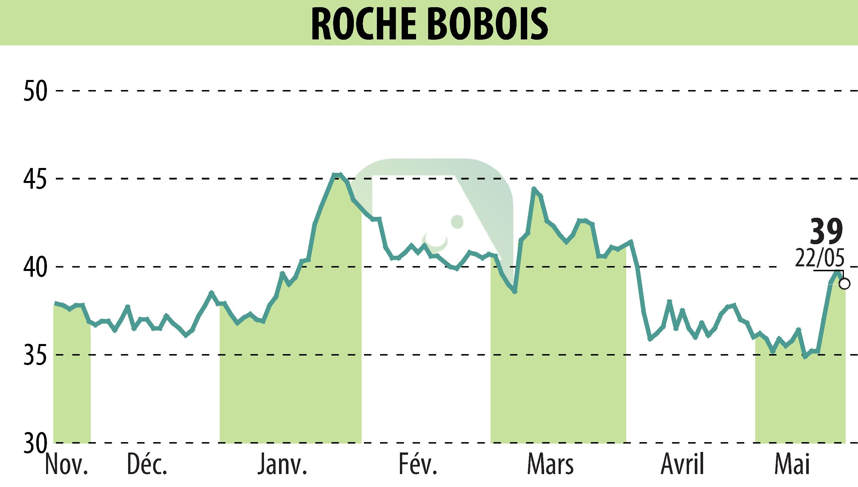 Stock price chart of ROCHE BOBOIS (EPA:RBO) showing fluctuations.