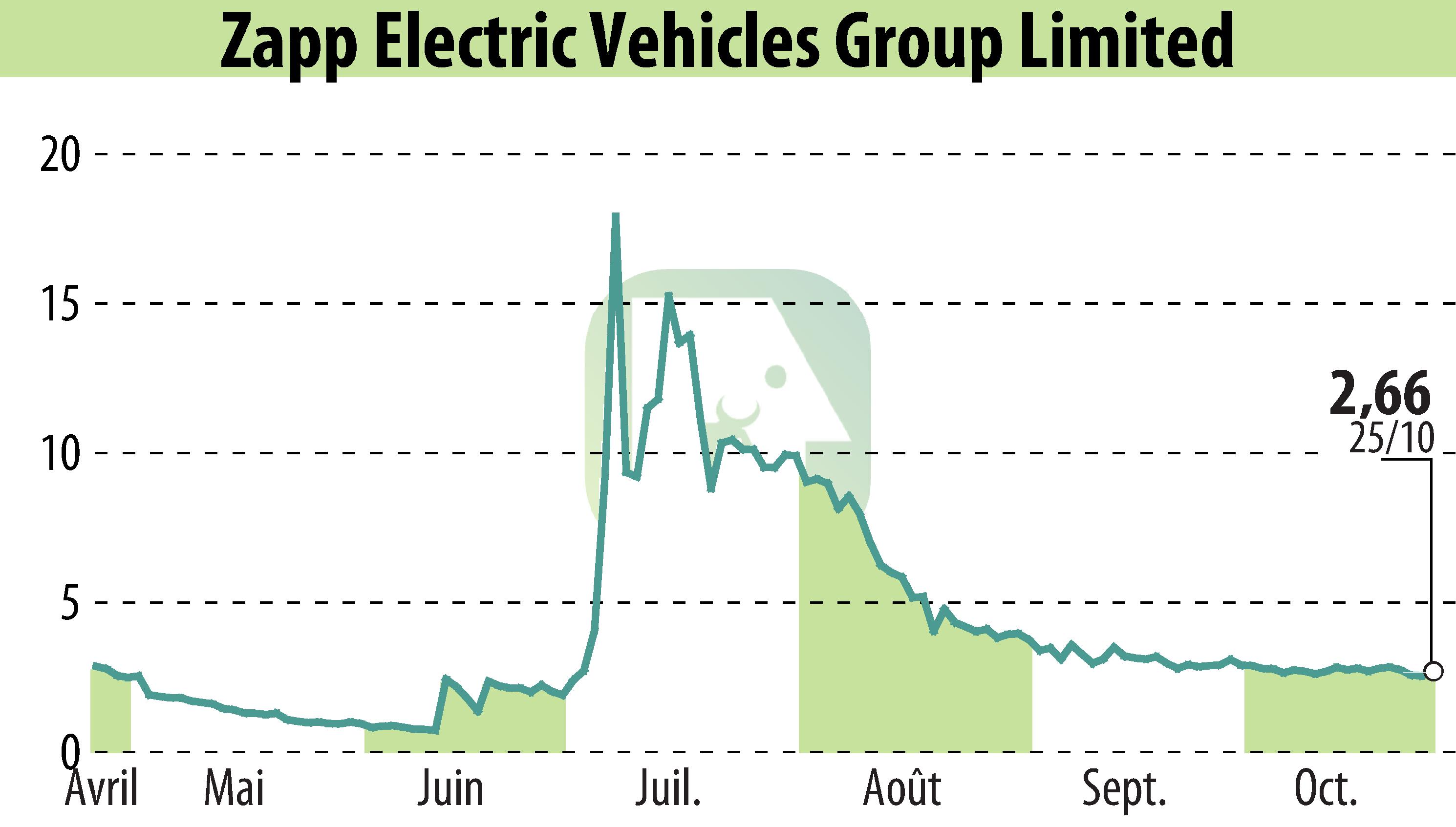 Stock price chart of Zapp Electric Vehicle (EBR:ZAPP) showing fluctuations.