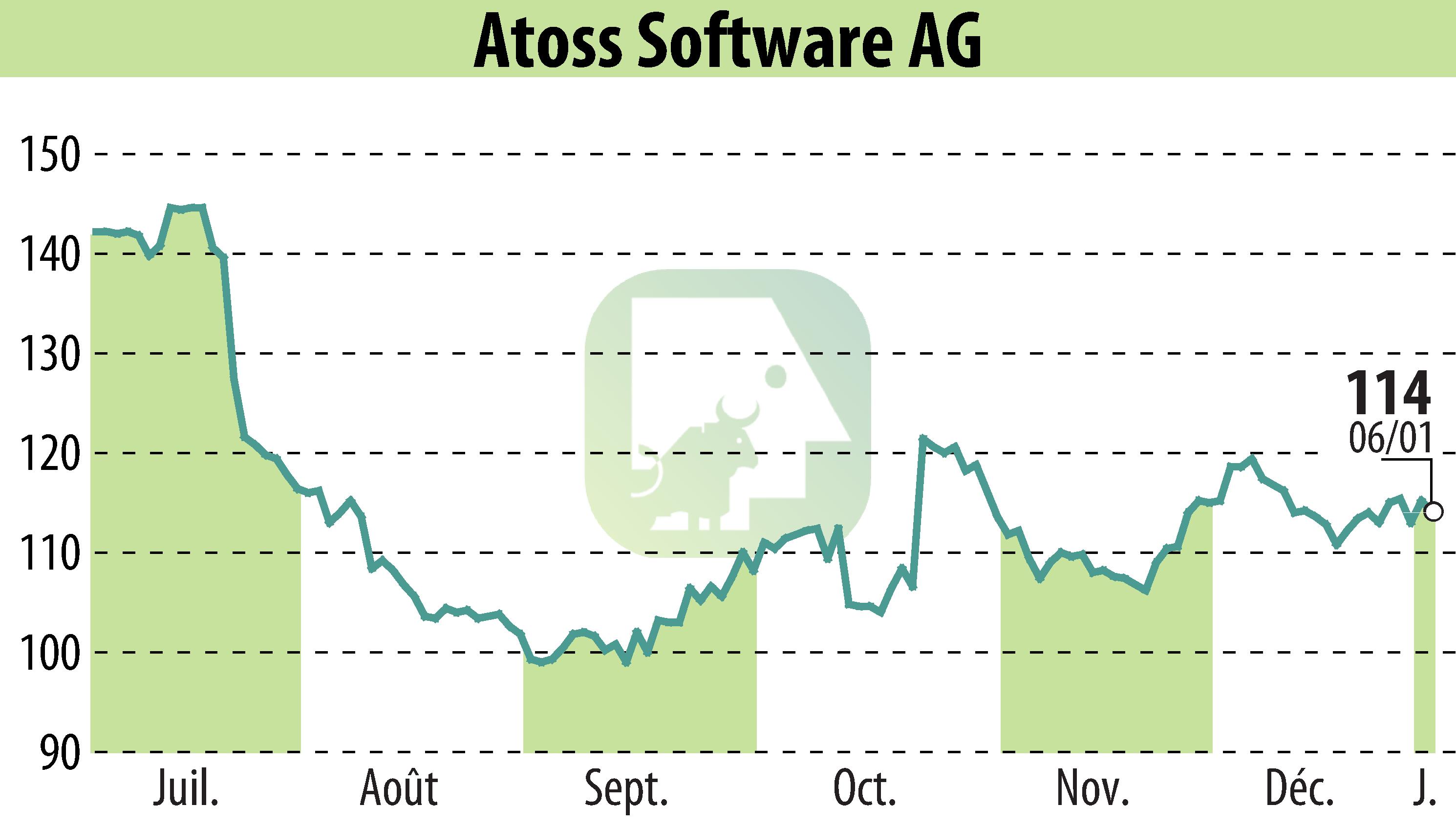 Stock price chart of ATOSS Software AG (EBR:AOF) showing fluctuations.