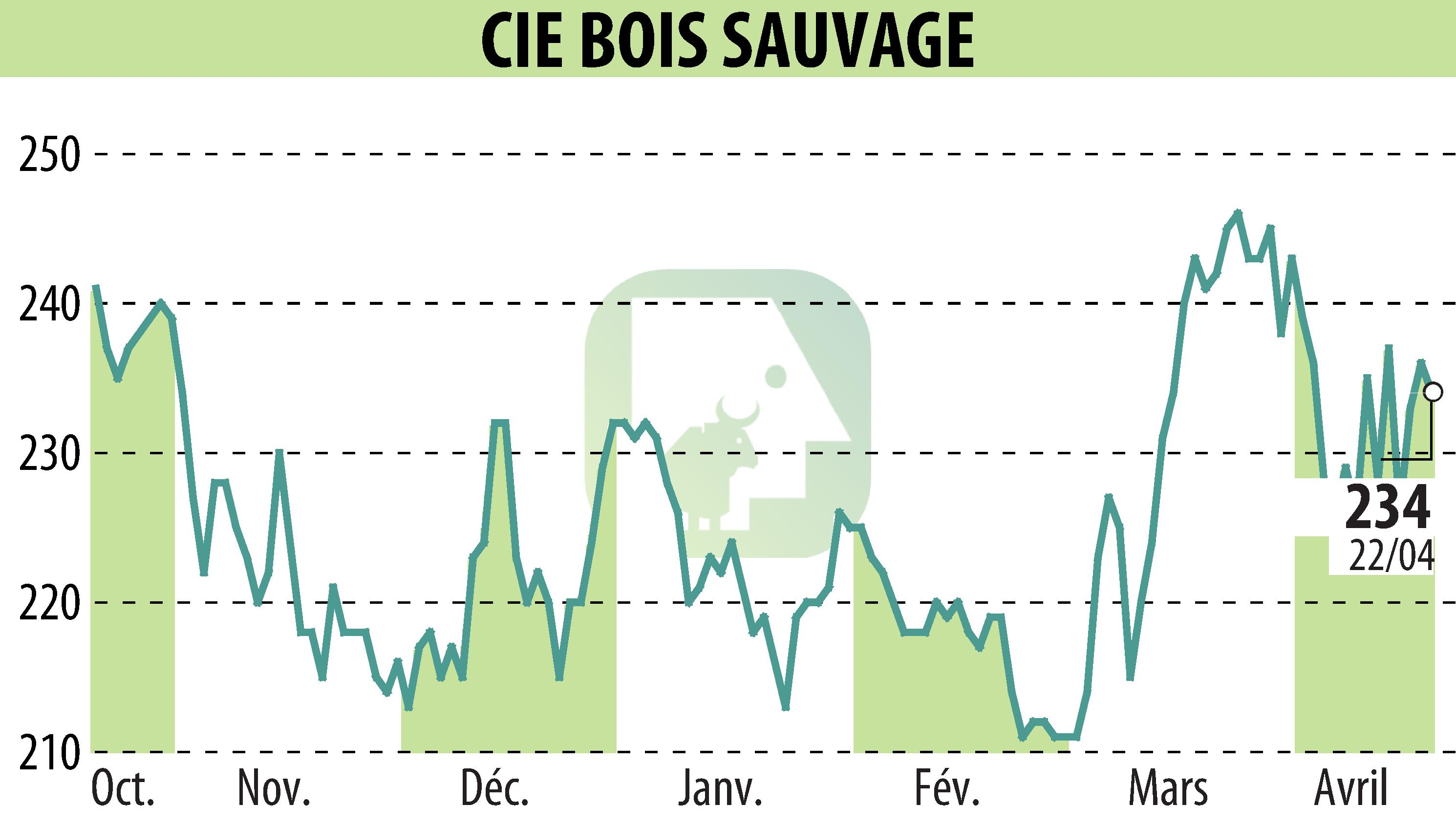 Graphique de l'évolution du cours de l'action COMPAGNIE BOIS SAUVAGE (EBR:COMB).