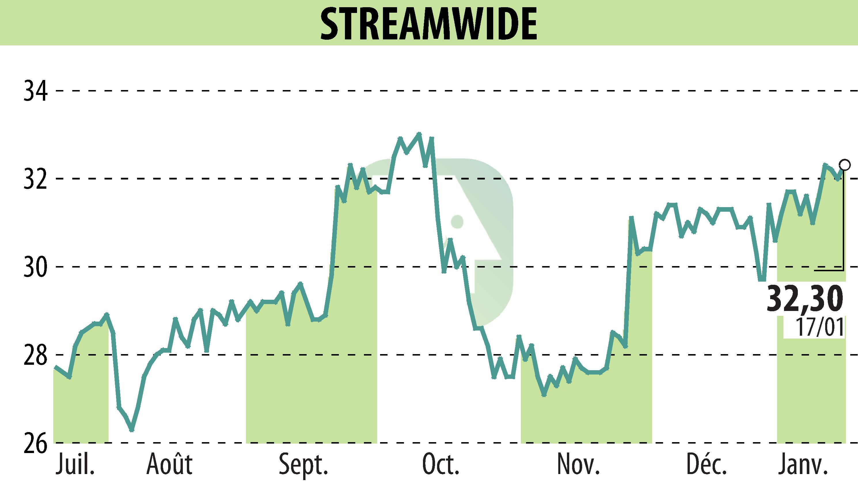 Graphique de l'évolution du cours de l'action STREAM WIDE (EPA:ALSTW).