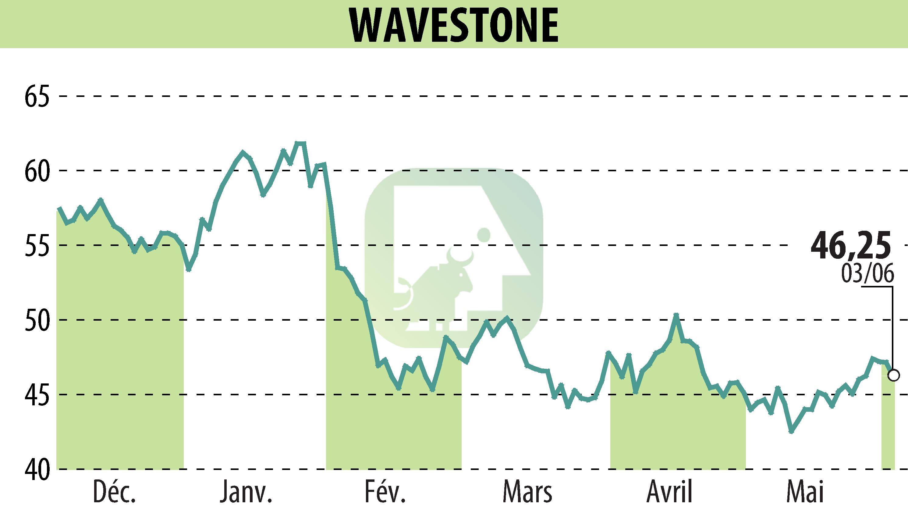 Graphique de l'évolution du cours de l'action WAVESTONE (EPA:WAVE).