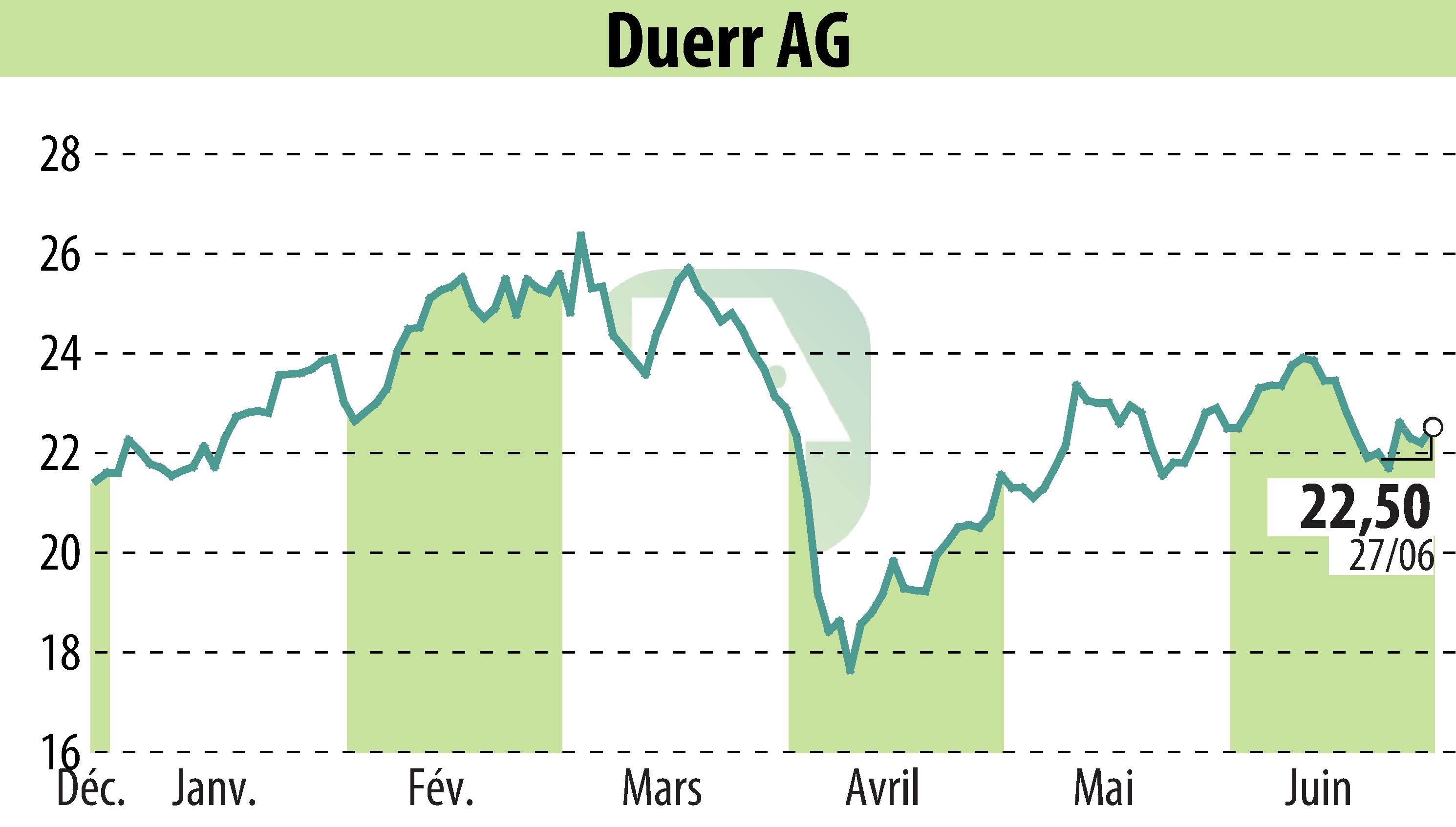 Stock price chart of Dürr Aktiengesellschaft (EBR:DUE) showing fluctuations.
