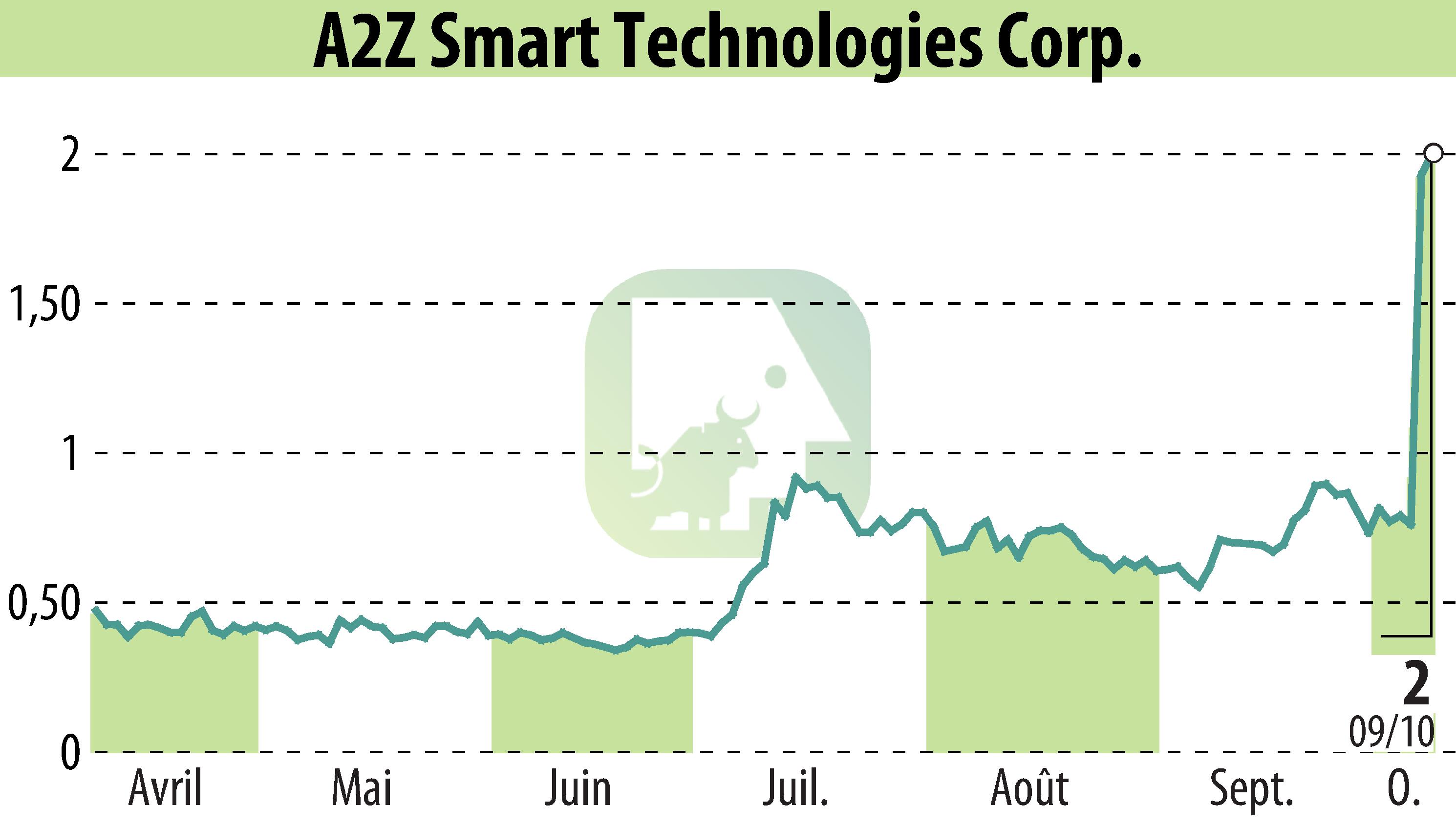 Graphique de l'évolution du cours de l'action A2Z Cust2Mate Solutions Corp. (EBR:AZ).