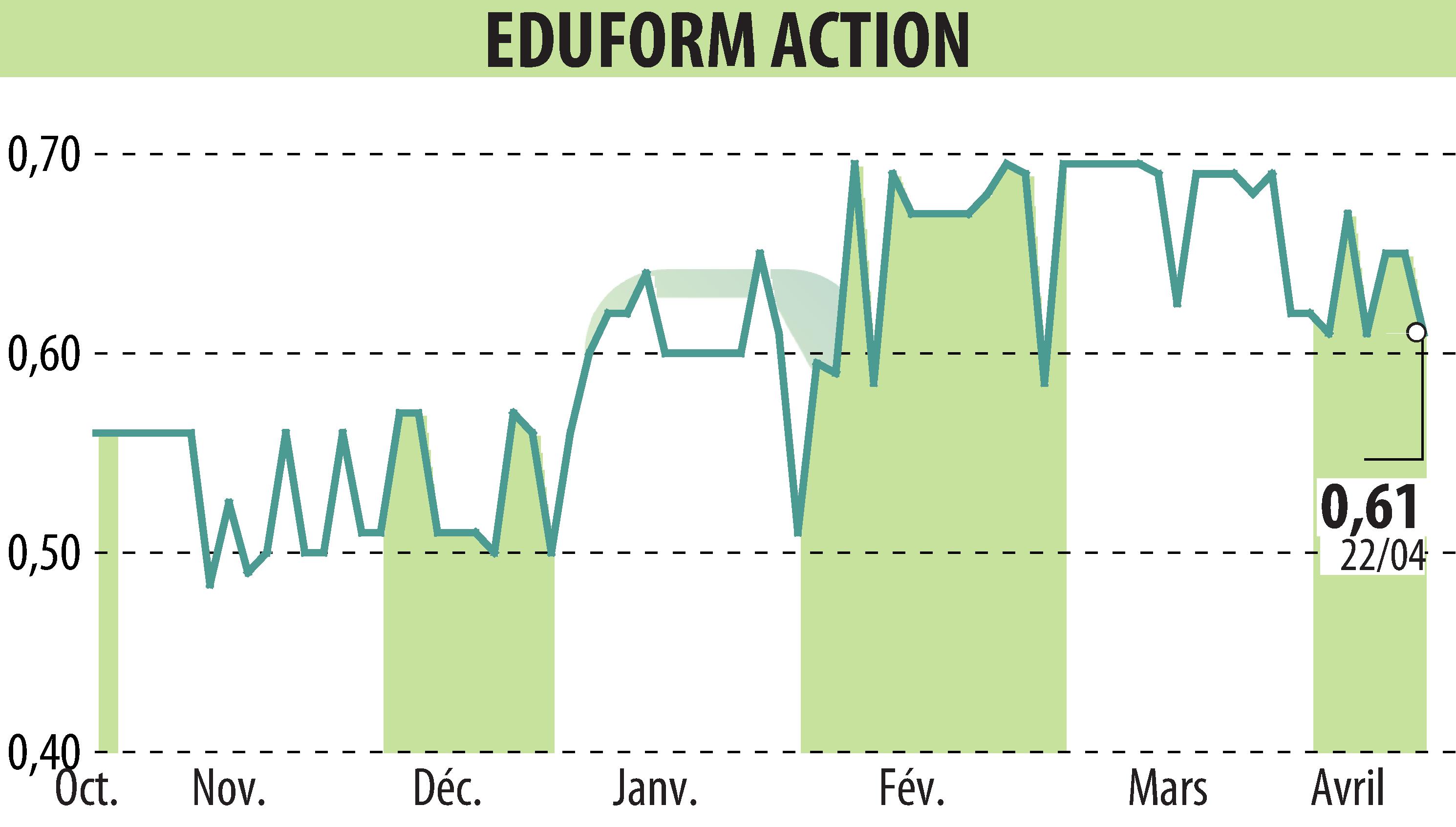 Graphique de l'évolution du cours de l'action Eduform Action (EPA:MLEFA).