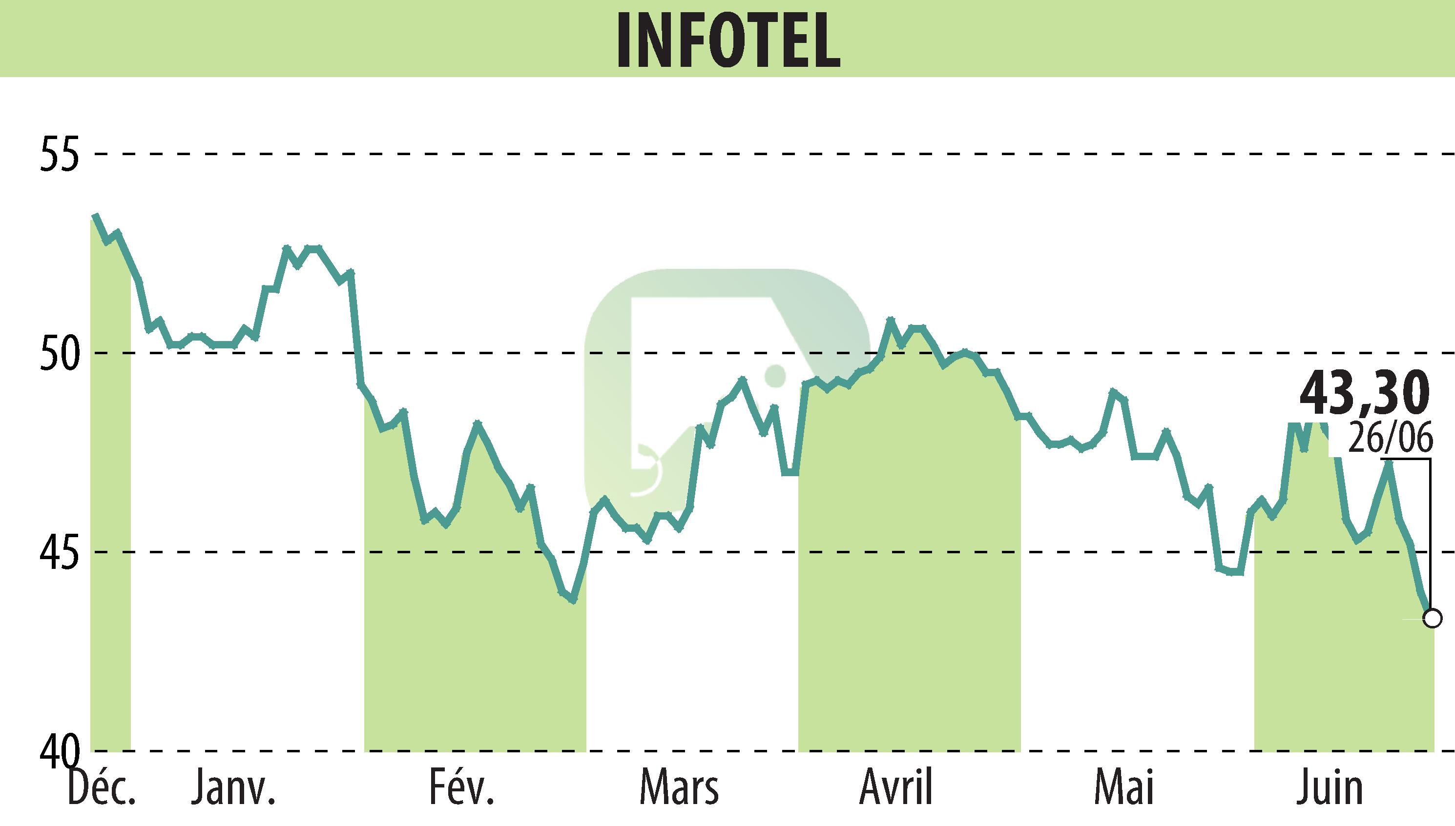 Stock price chart of INFOTEL (EPA:INF) showing fluctuations.