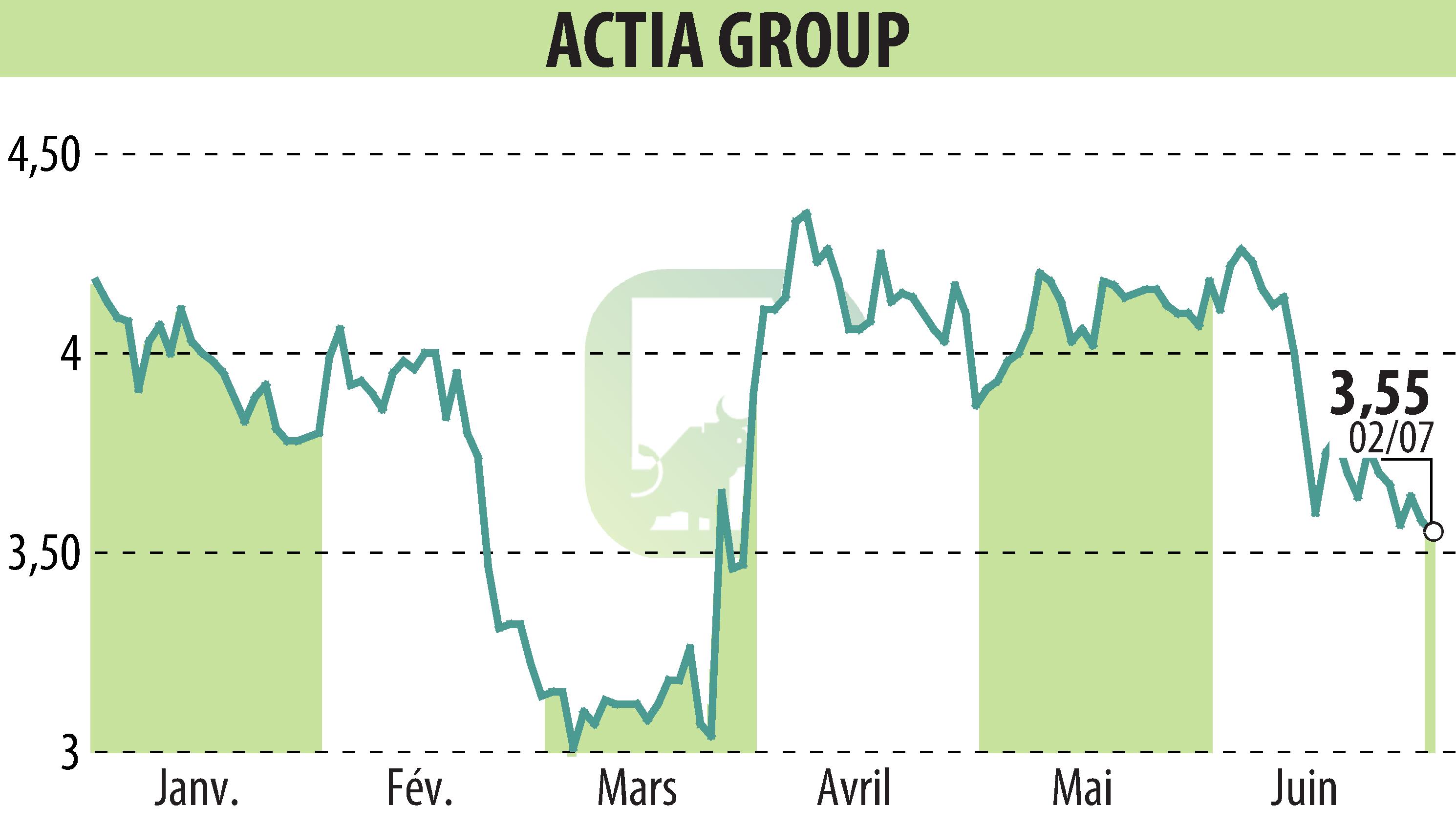 Stock price chart of ACTIA (EPA:ALATI) showing fluctuations.