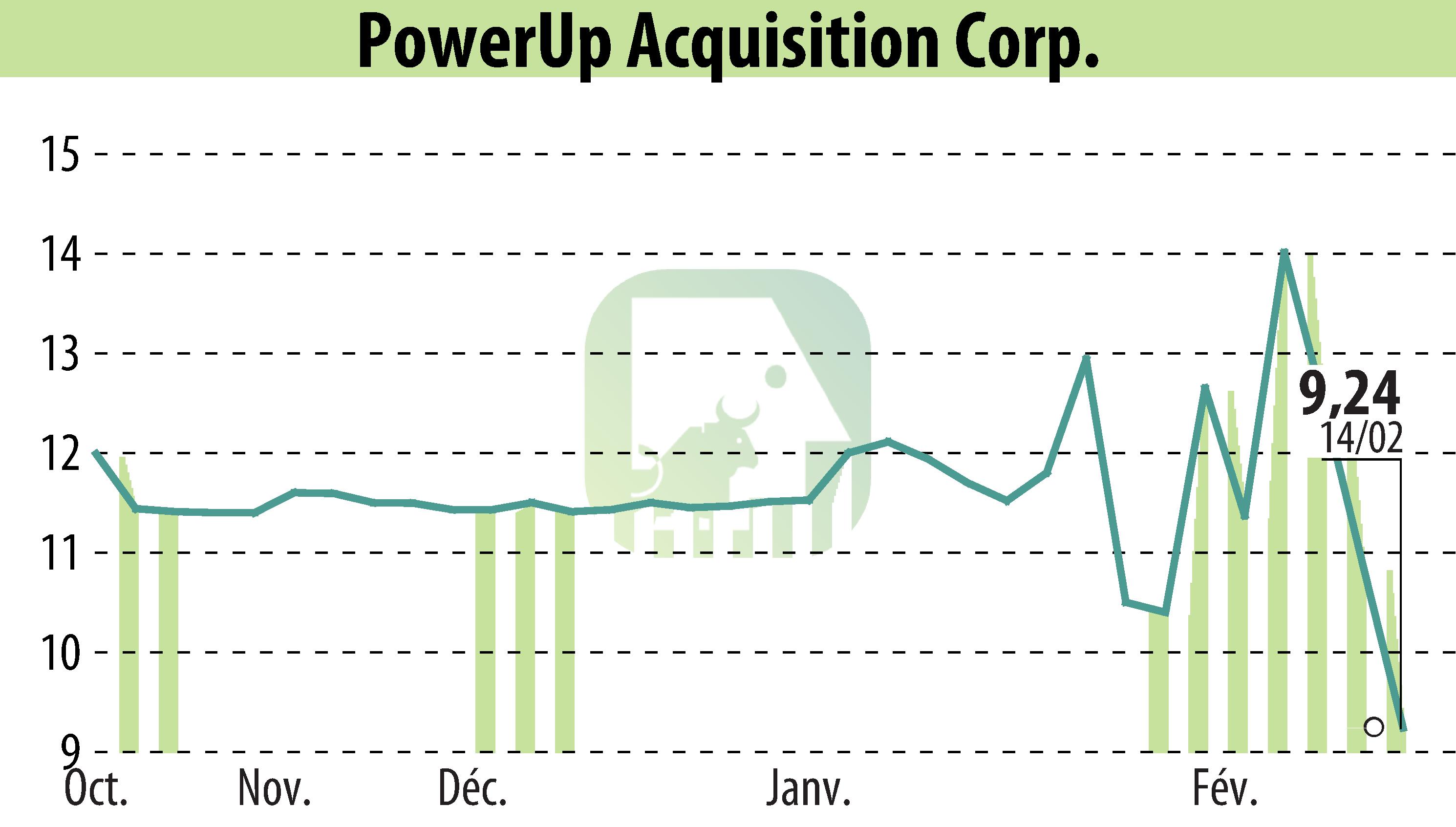 Graphique de l'évolution du cours de l'action Aspire Biopharma, Inc. (EBR:PWUP).