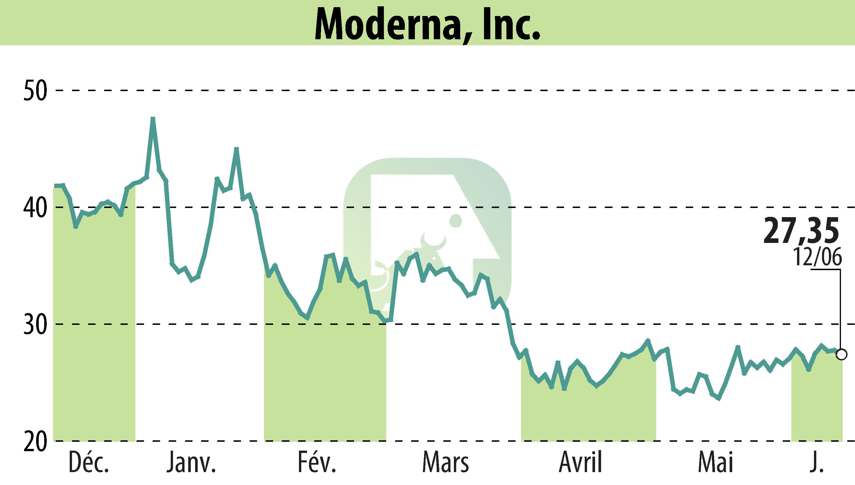 Graphique de l'évolution du cours de l'action Moderna, Inc. (EBR:MRNA).
