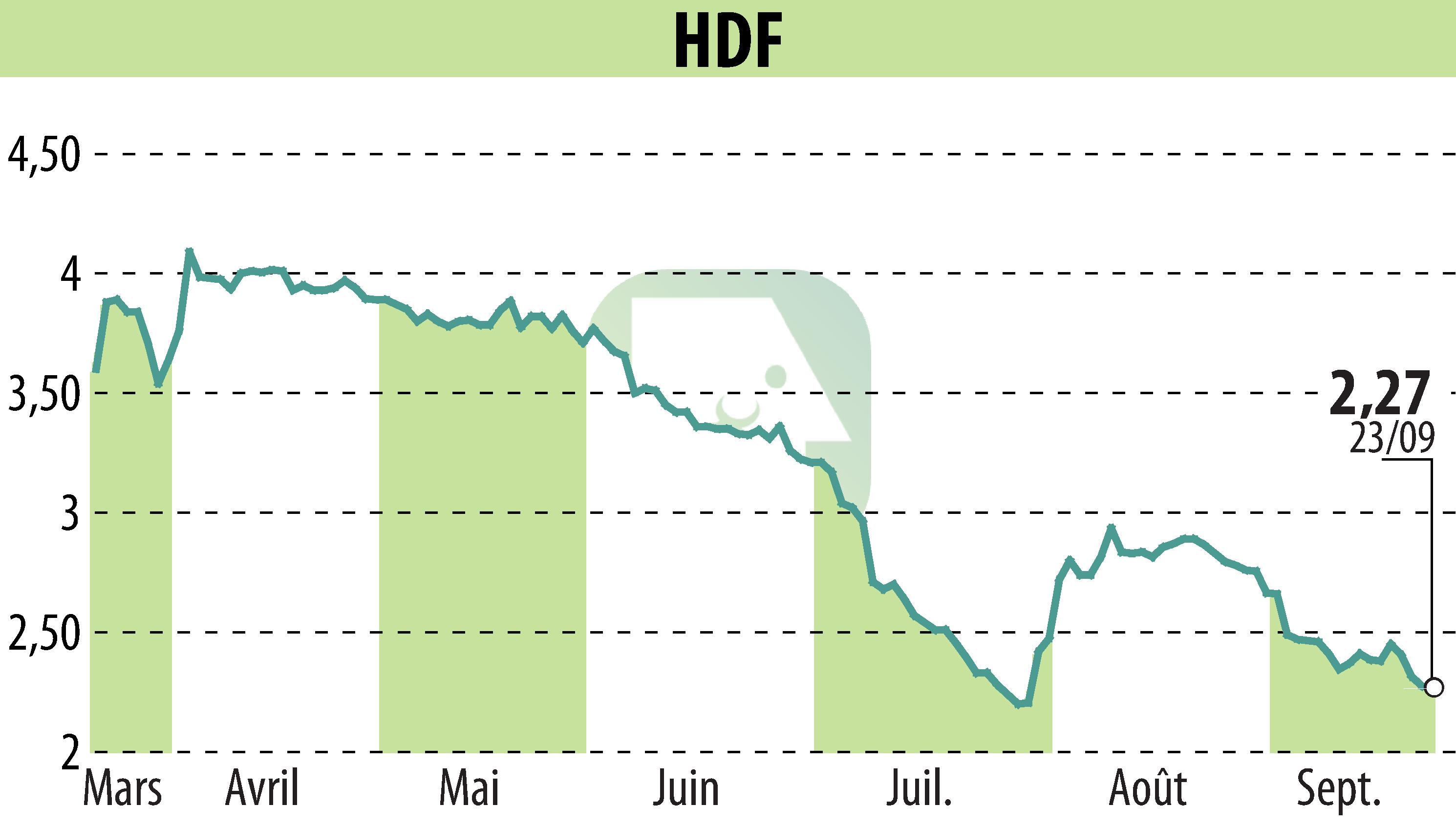 Graphique de l'évolution du cours de l'action HDF (EPA:HDF).
