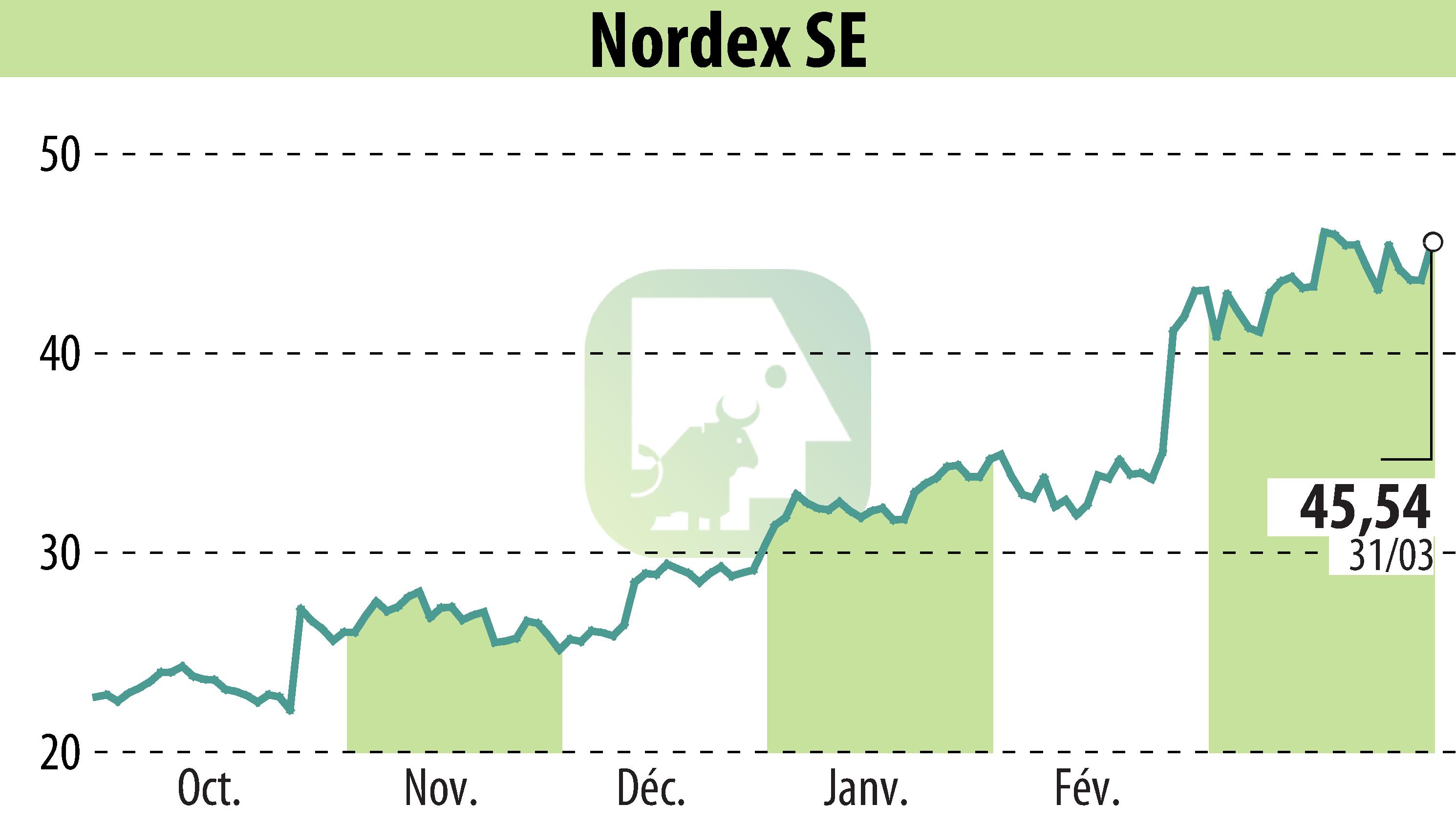 Graphique de l'évolution du cours de l'action Nordex SE (EBR:NDX1).