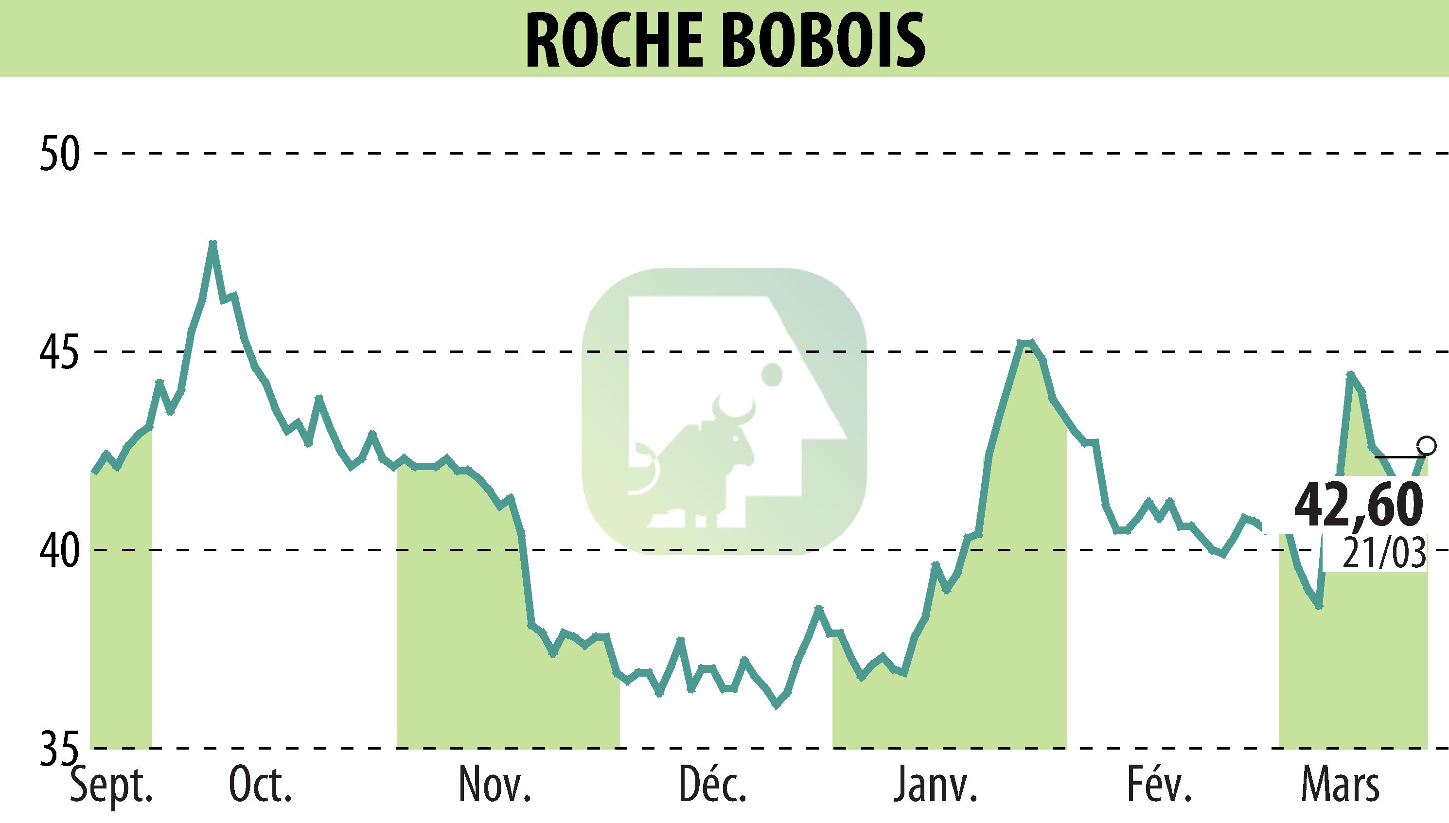 Stock price chart of ROCHE BOBOIS (EPA:RBO) showing fluctuations.