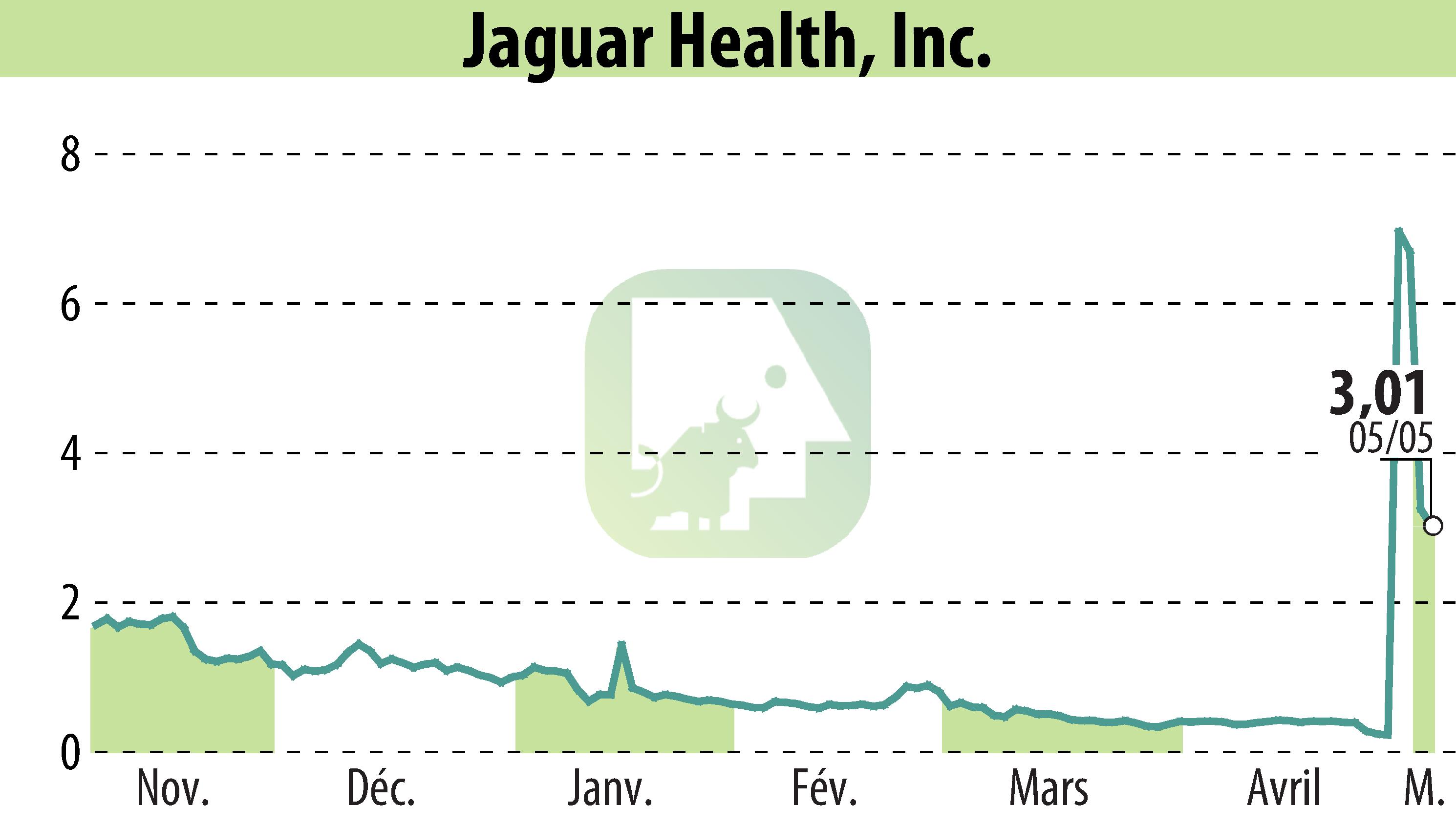 Graphique de l'évolution du cours de l'action Jaguar Health, Inc. (EBR:JAGX).