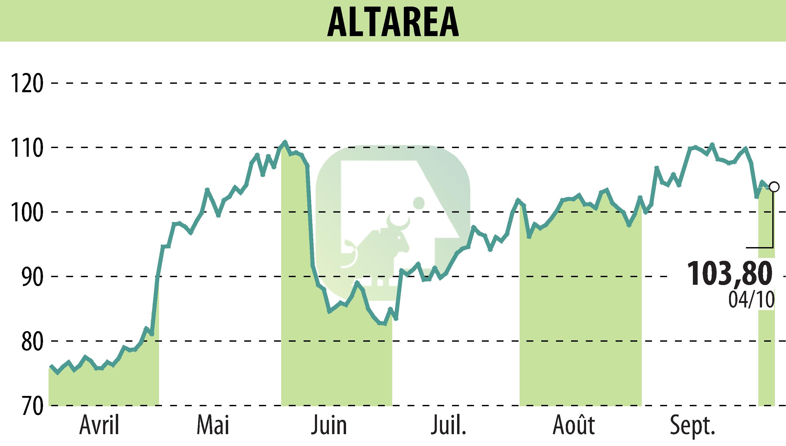 Stock price chart of ALTAREA (EPA:ALTA) showing fluctuations.