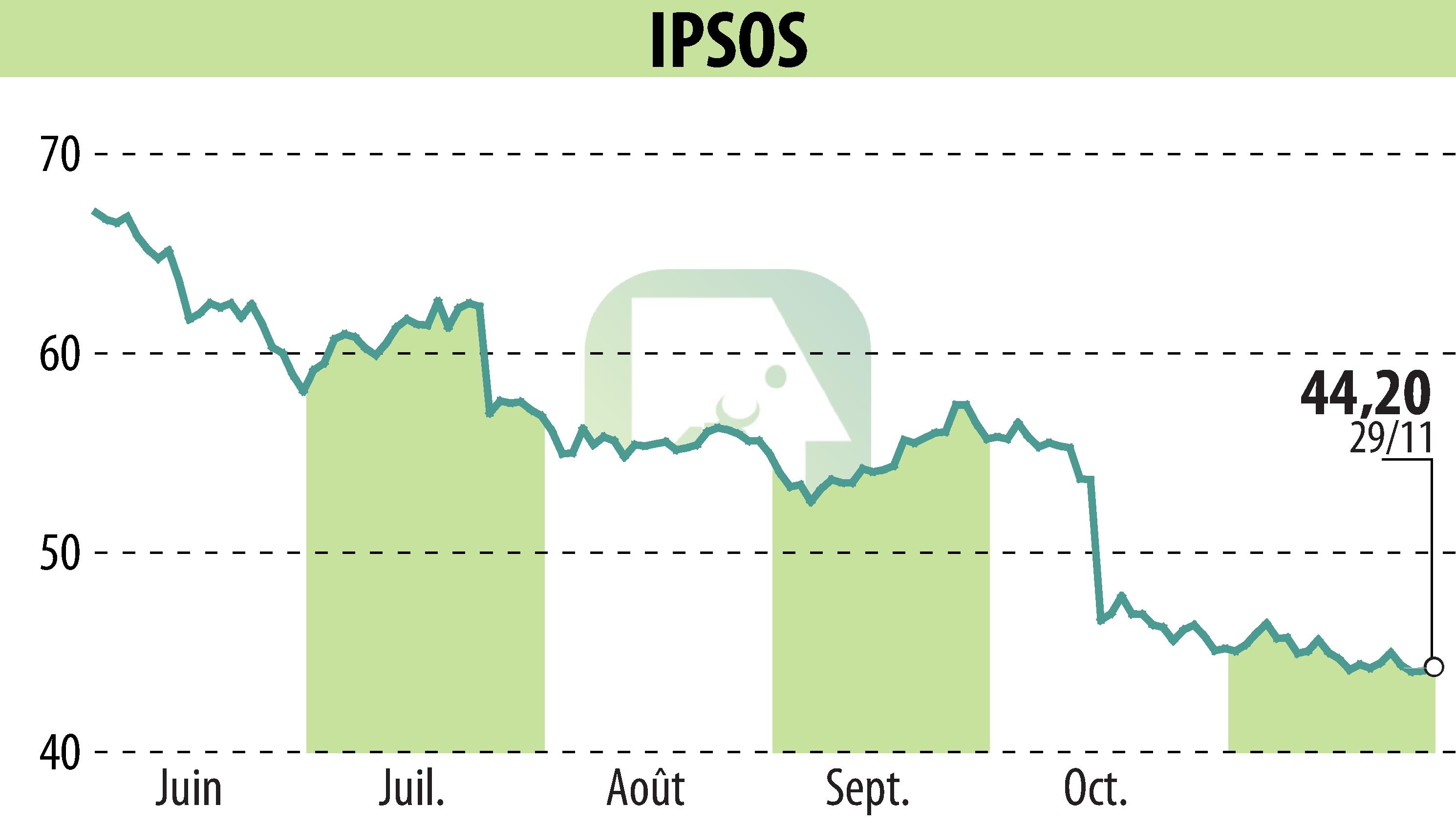 Graphique de l'évolution du cours de l'action IPSOS (EPA:IPS).