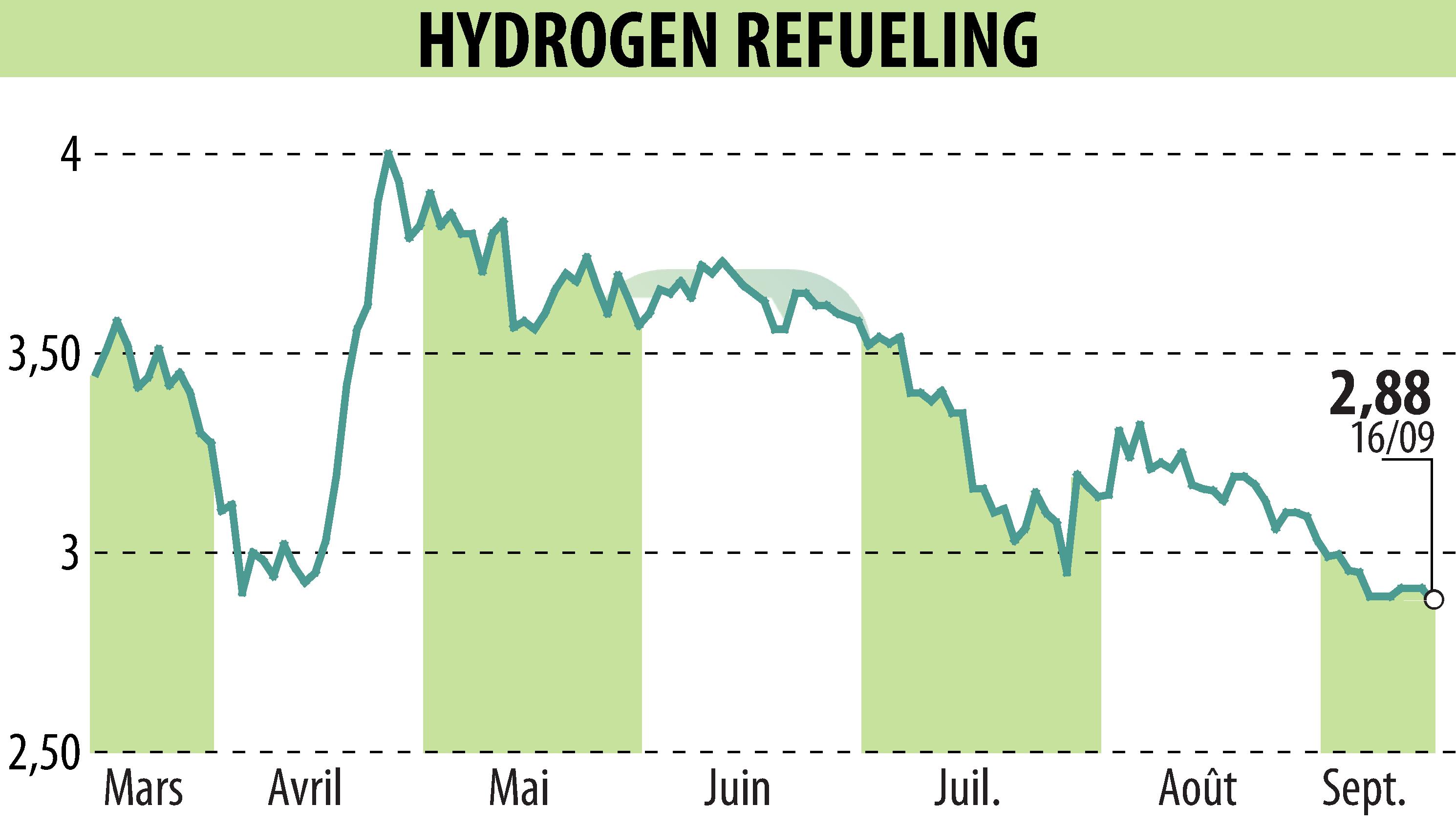 Stock price chart of HYDROGEN REFUELING (EPA:ALHRS) showing fluctuations.