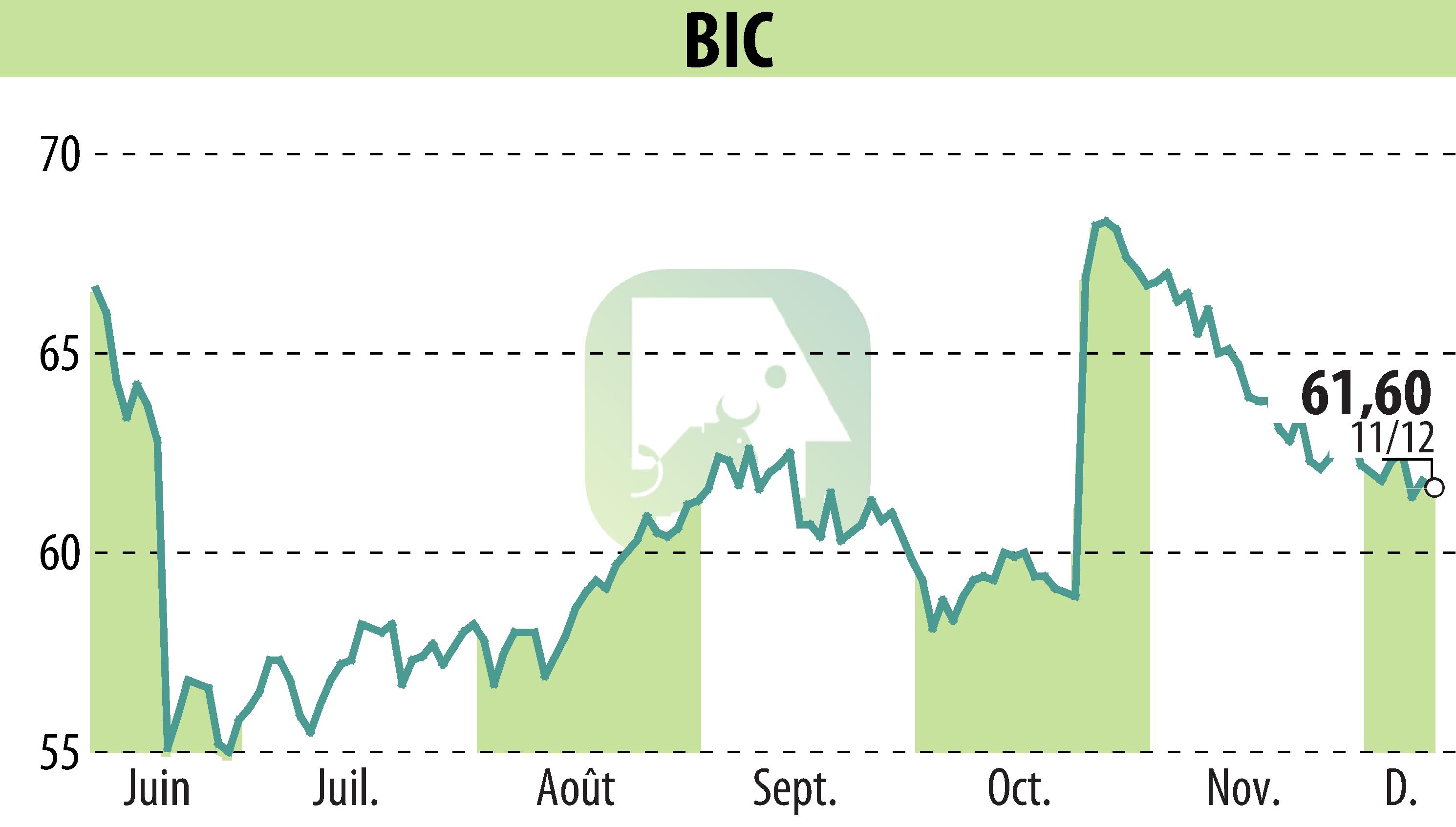 Stock price chart of BIC (EPA:BB) showing fluctuations.