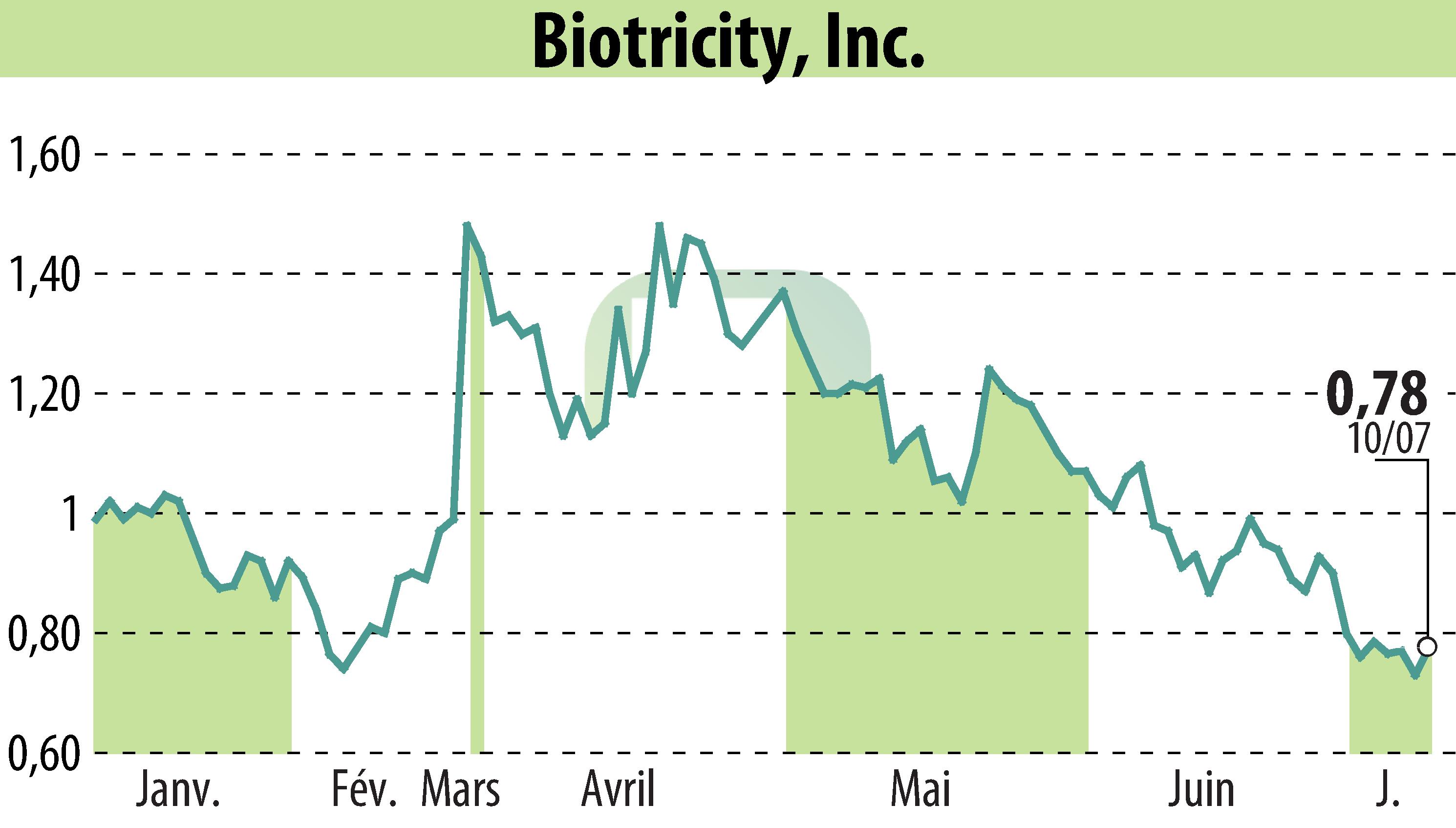 Graphique de l'évolution du cours de l'action Biotricity, Inc. (EBR:BTCY).