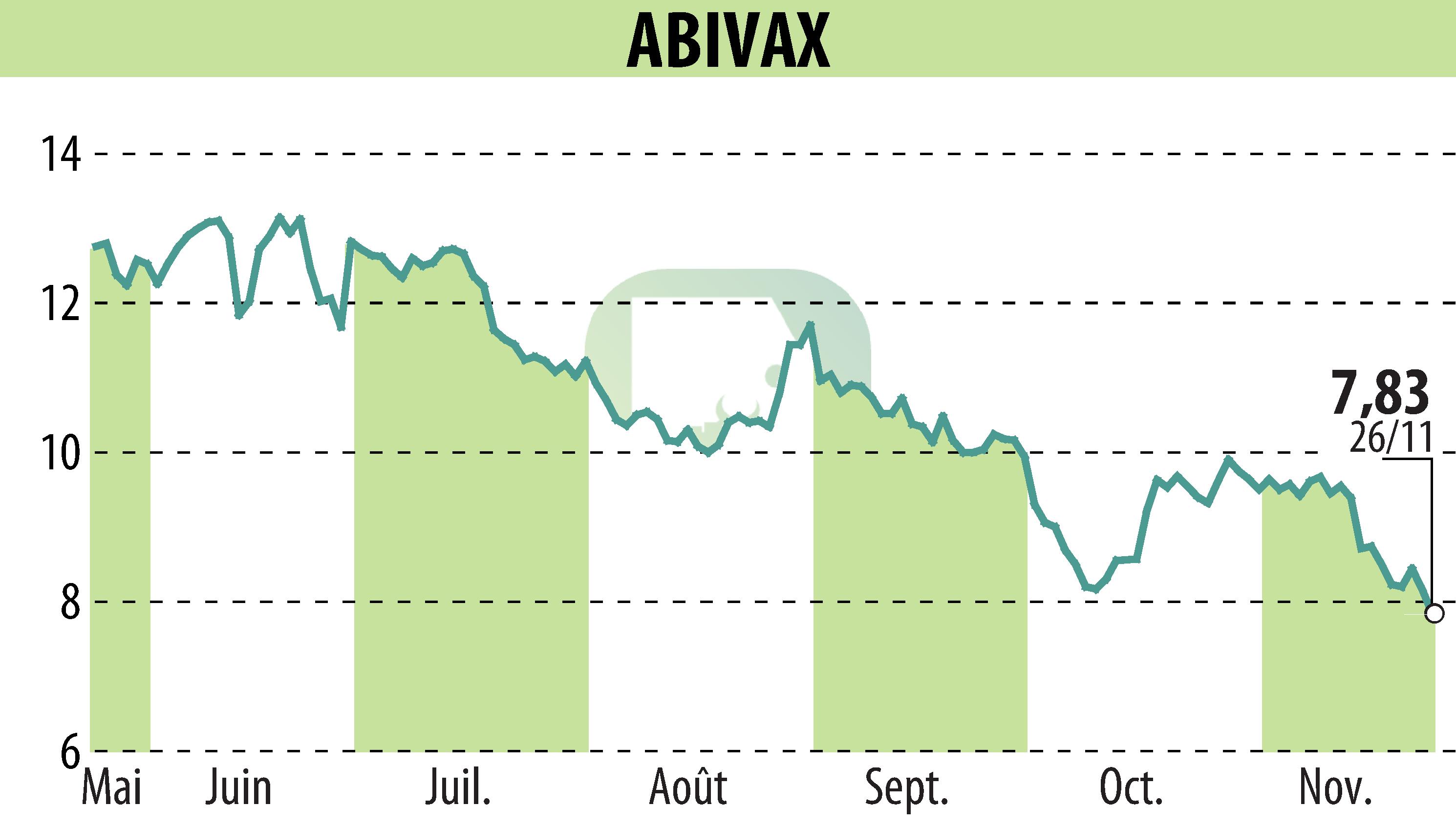 Stock price chart of ABIVAX (EPA:ABVX) showing fluctuations.