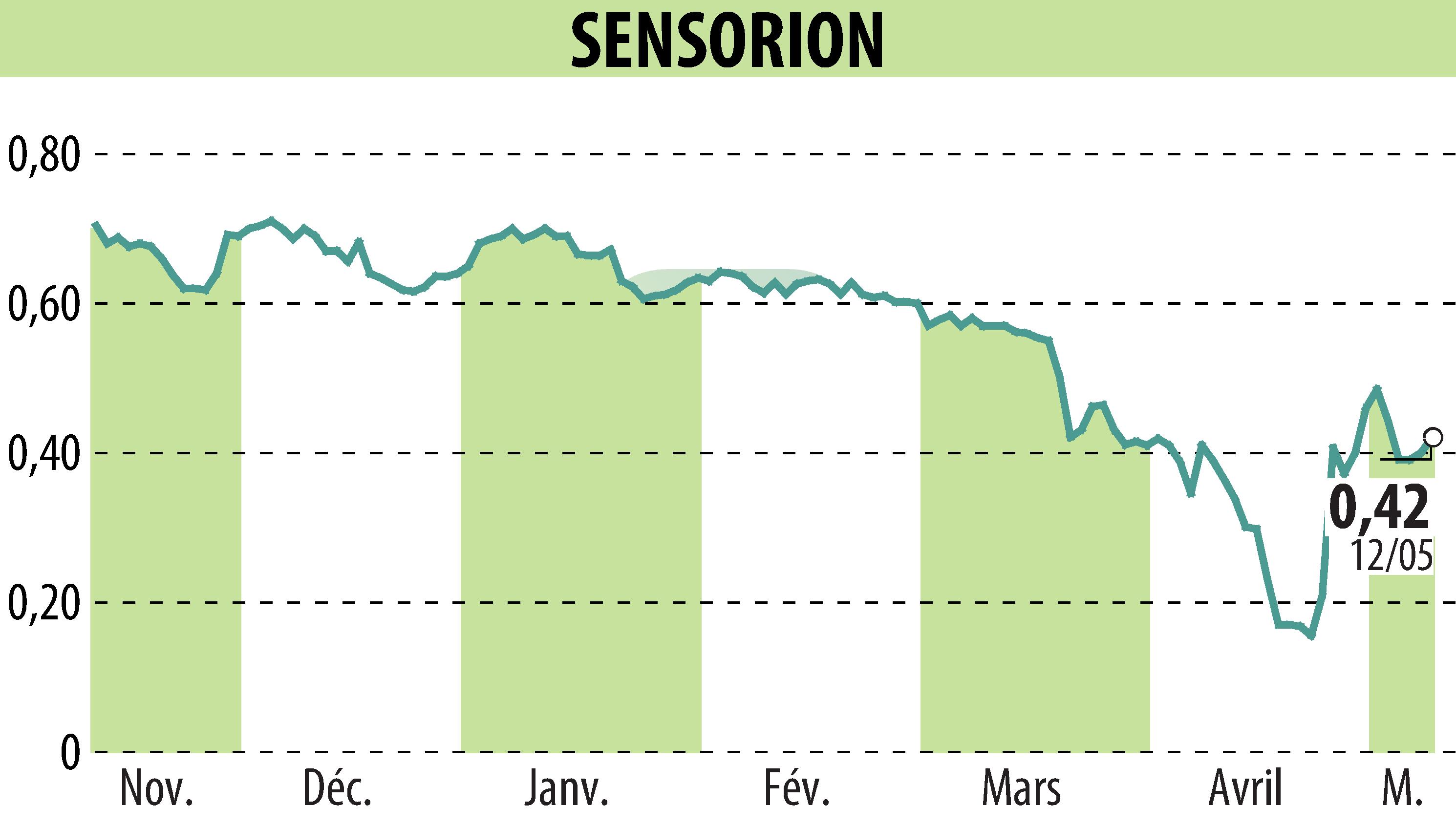 Stock price chart of SENSORION (EPA:ALSEN) showing fluctuations.