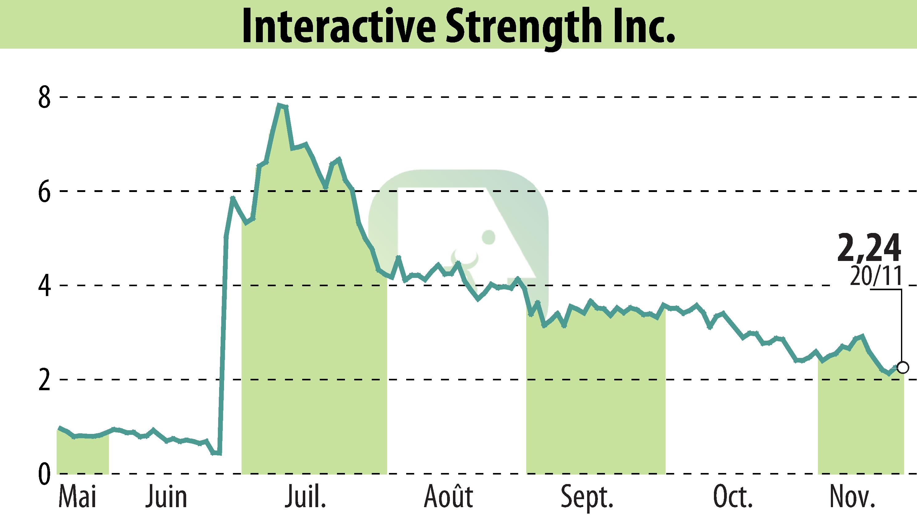Stock price chart of Interactive Strength Inc. (EBR:TRNR) showing fluctuations.