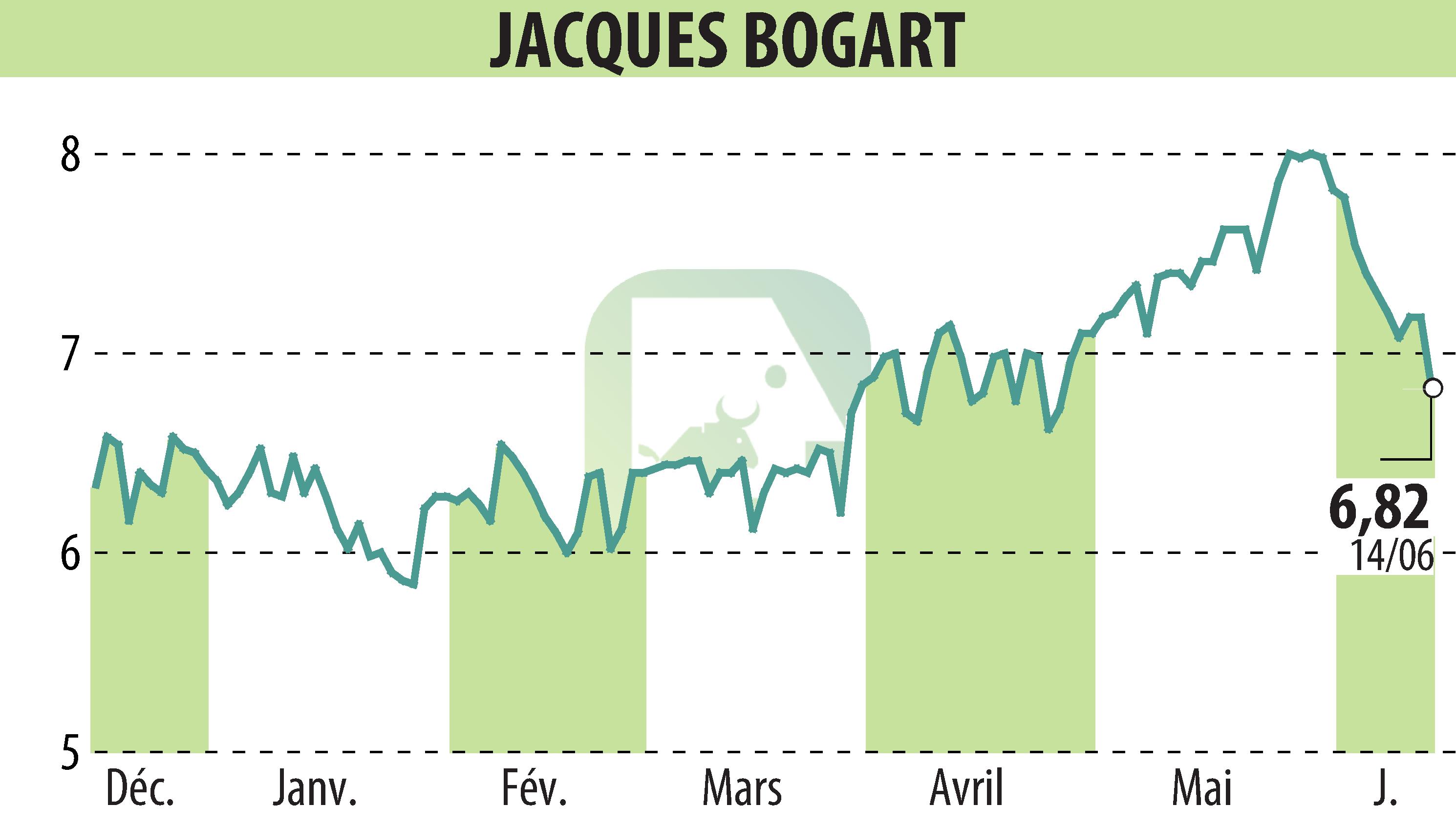 Stock price chart of JACQUES BOGART (EPA:JBOG) showing fluctuations.