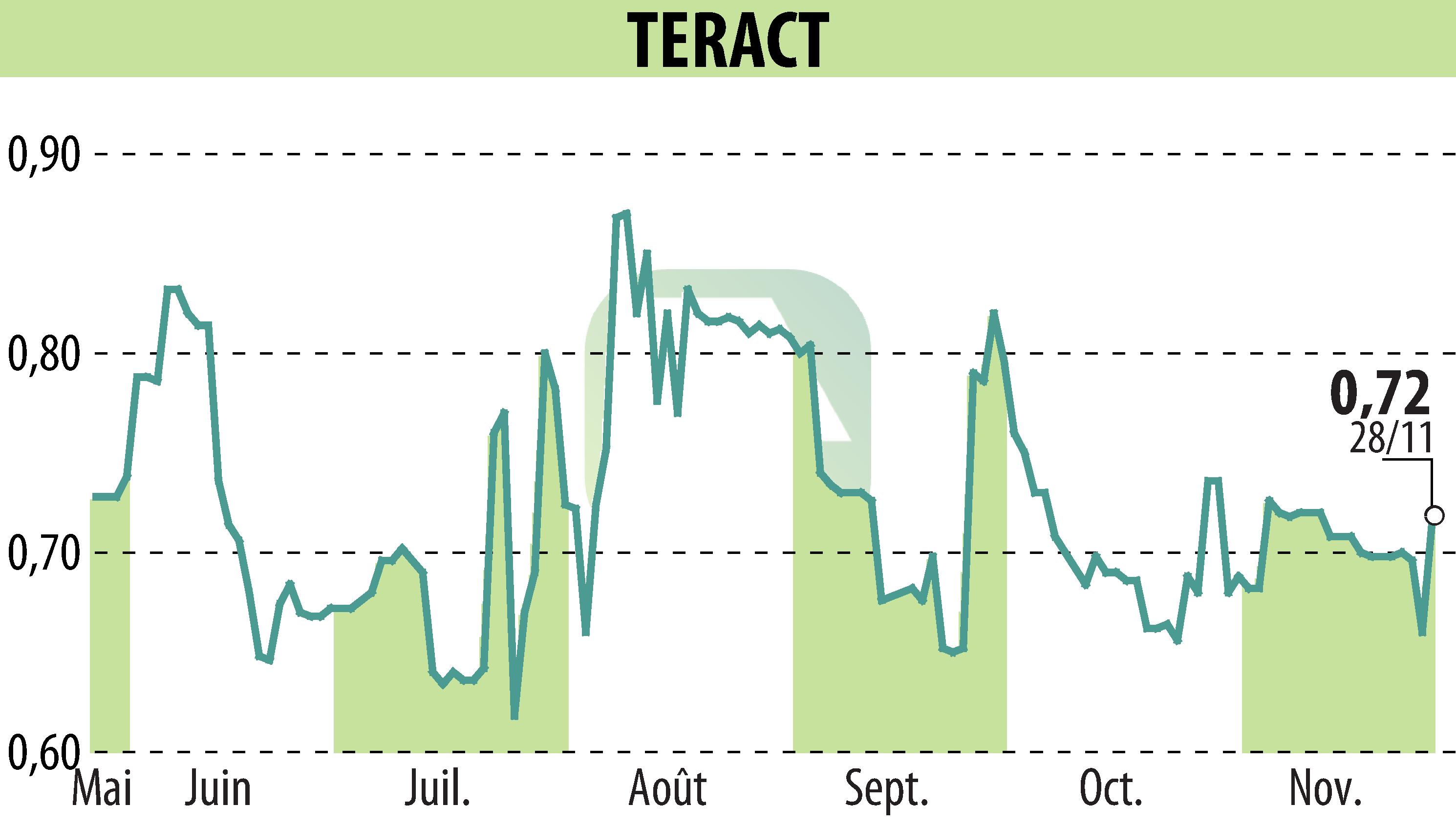Graphique de l'évolution du cours de l'action TERACT (EPA:TRACT).