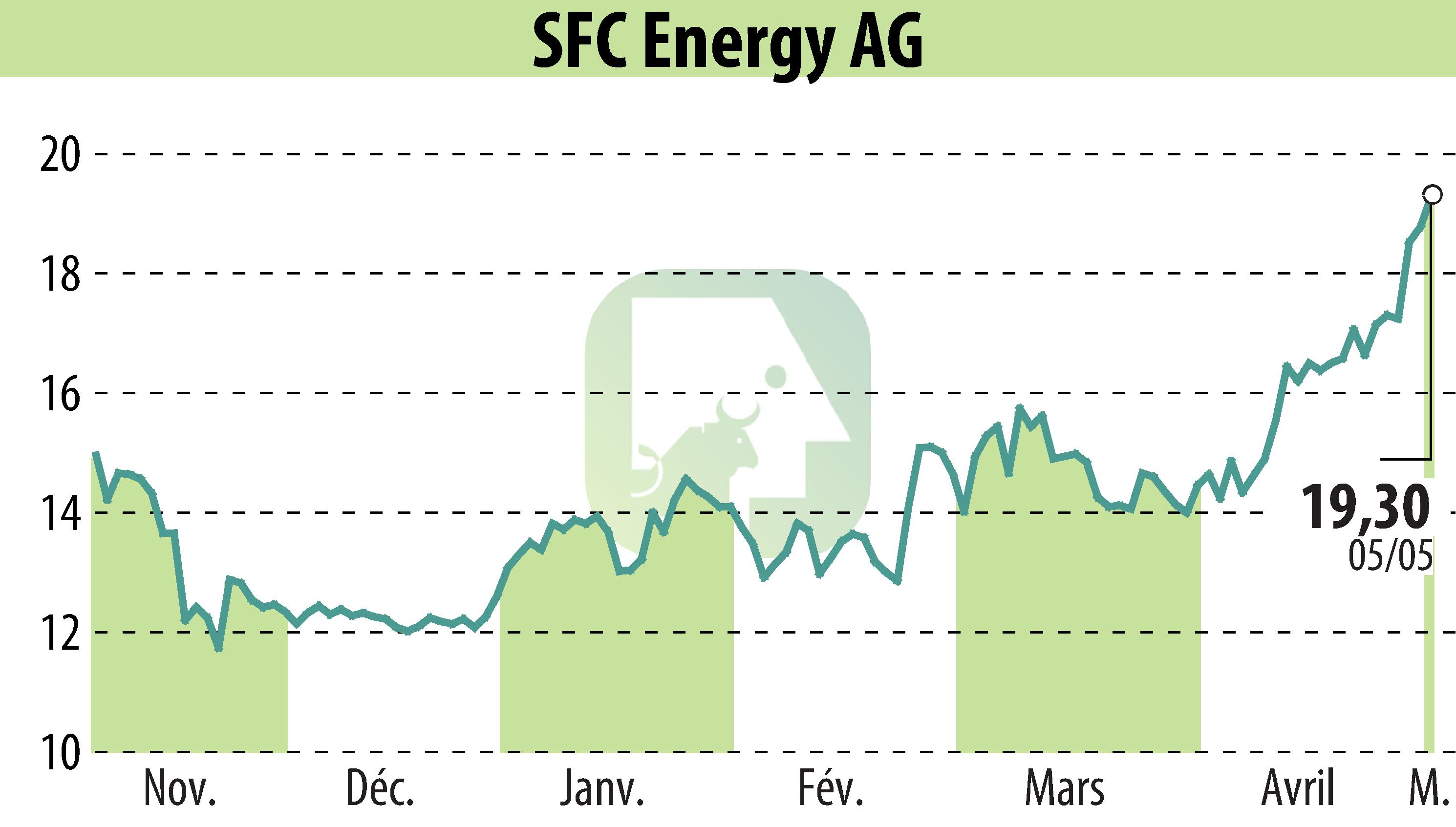 Graphique de l'évolution du cours de l'action SFC Energy AG (EBR:F3C).