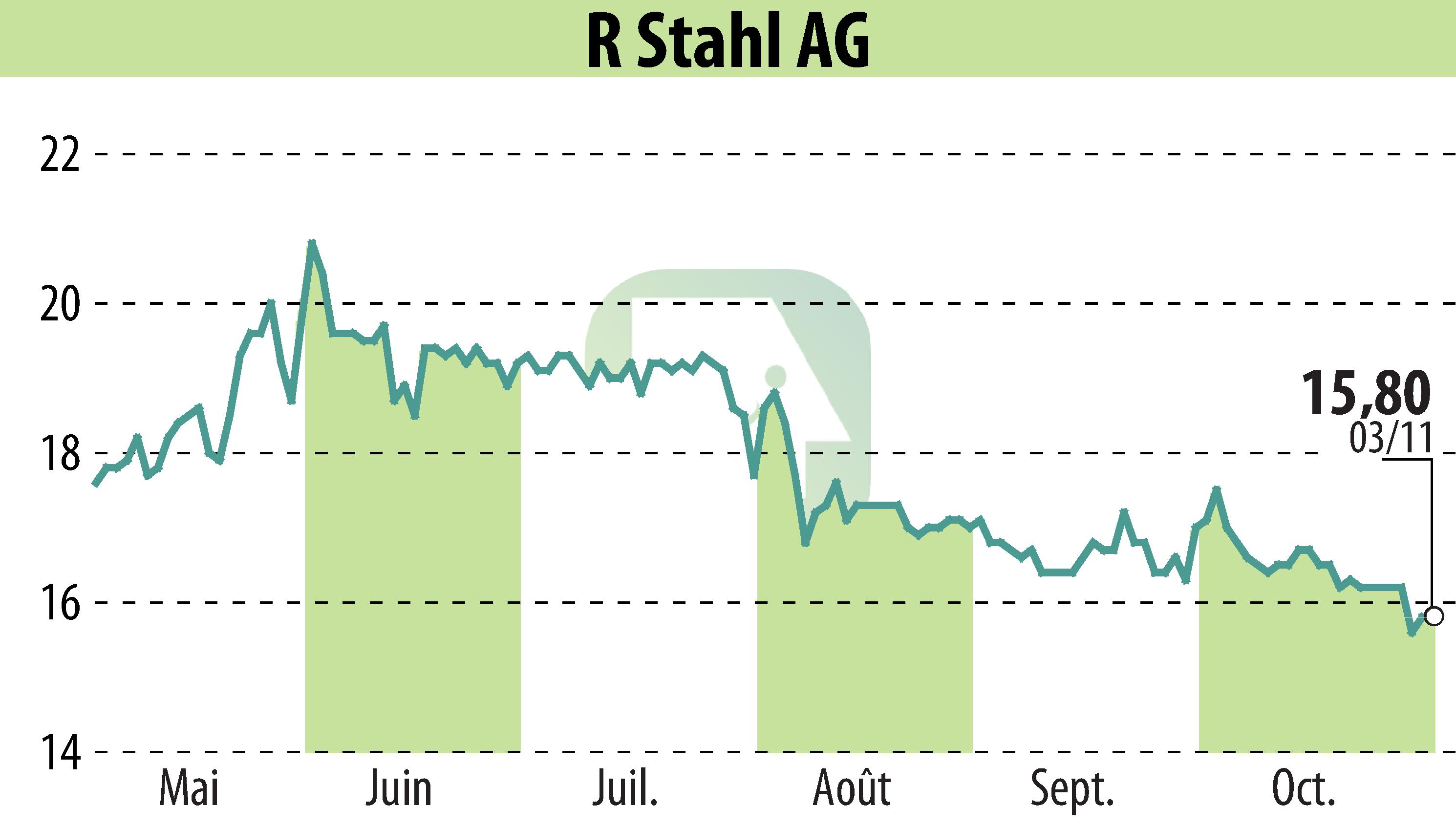 Stock price chart of R. Stahl AG (EBR:RSL2) showing fluctuations.