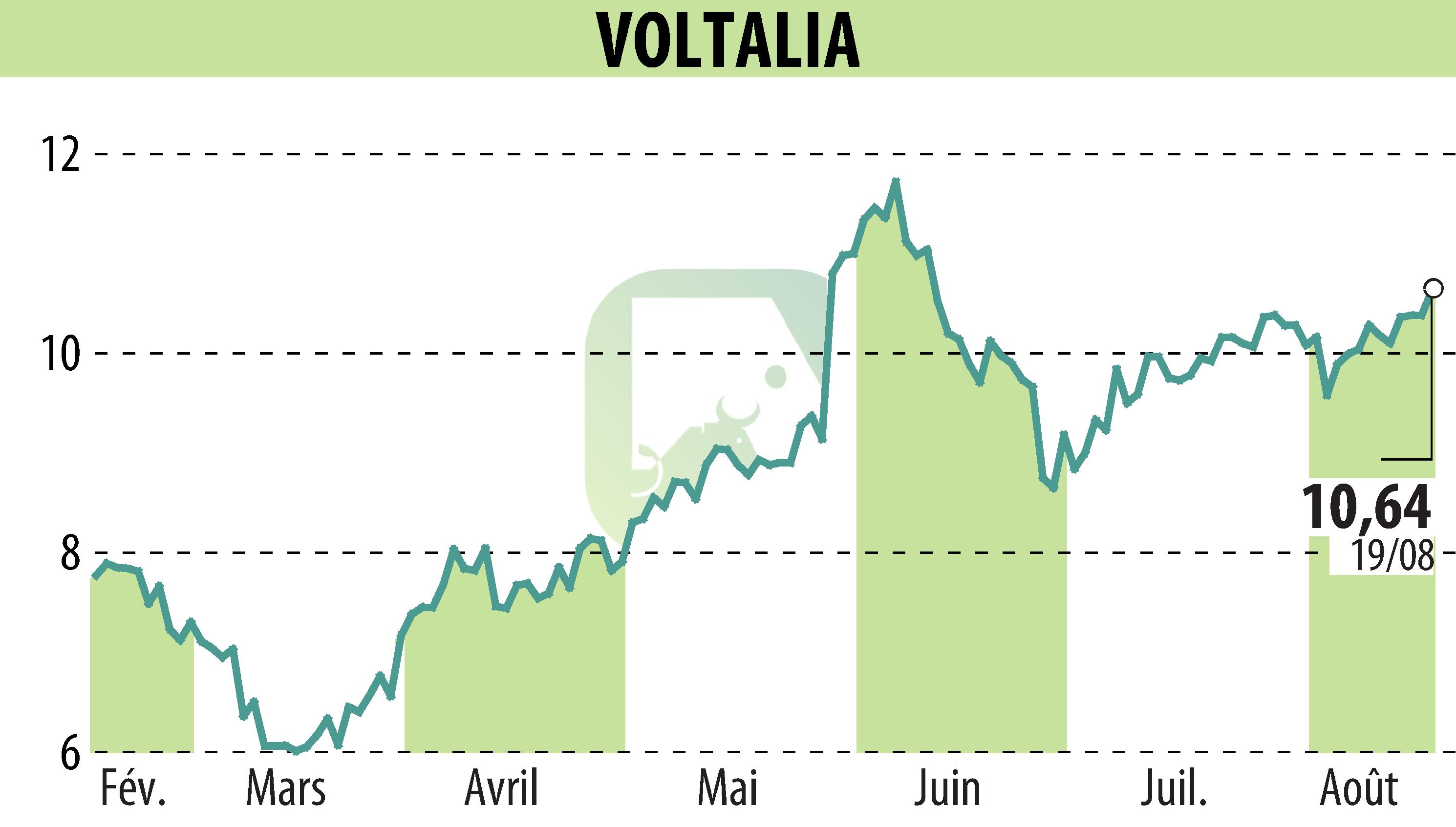 Stock price chart of VOLTALIA (EPA:VLTSA) showing fluctuations.