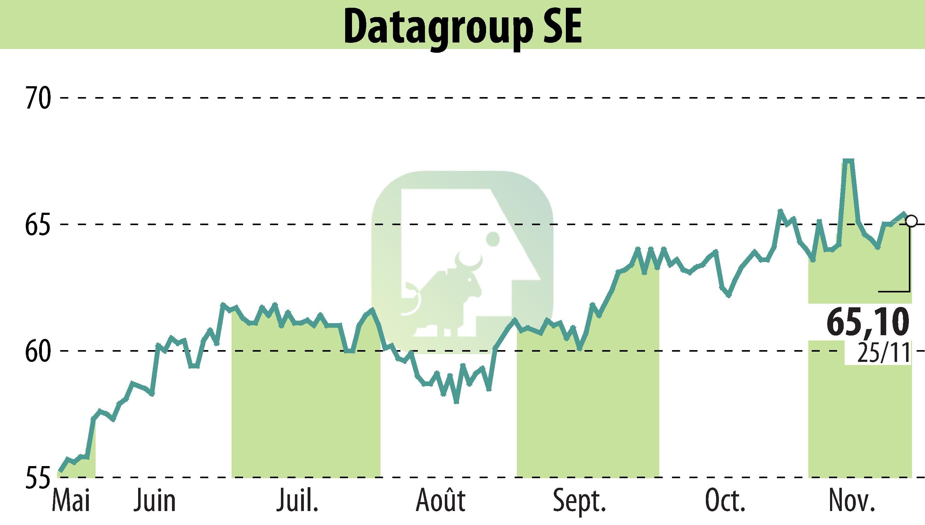 Stock price chart of DATAGROUP IT Services Holding AG (EBR:D6H) showing fluctuations.