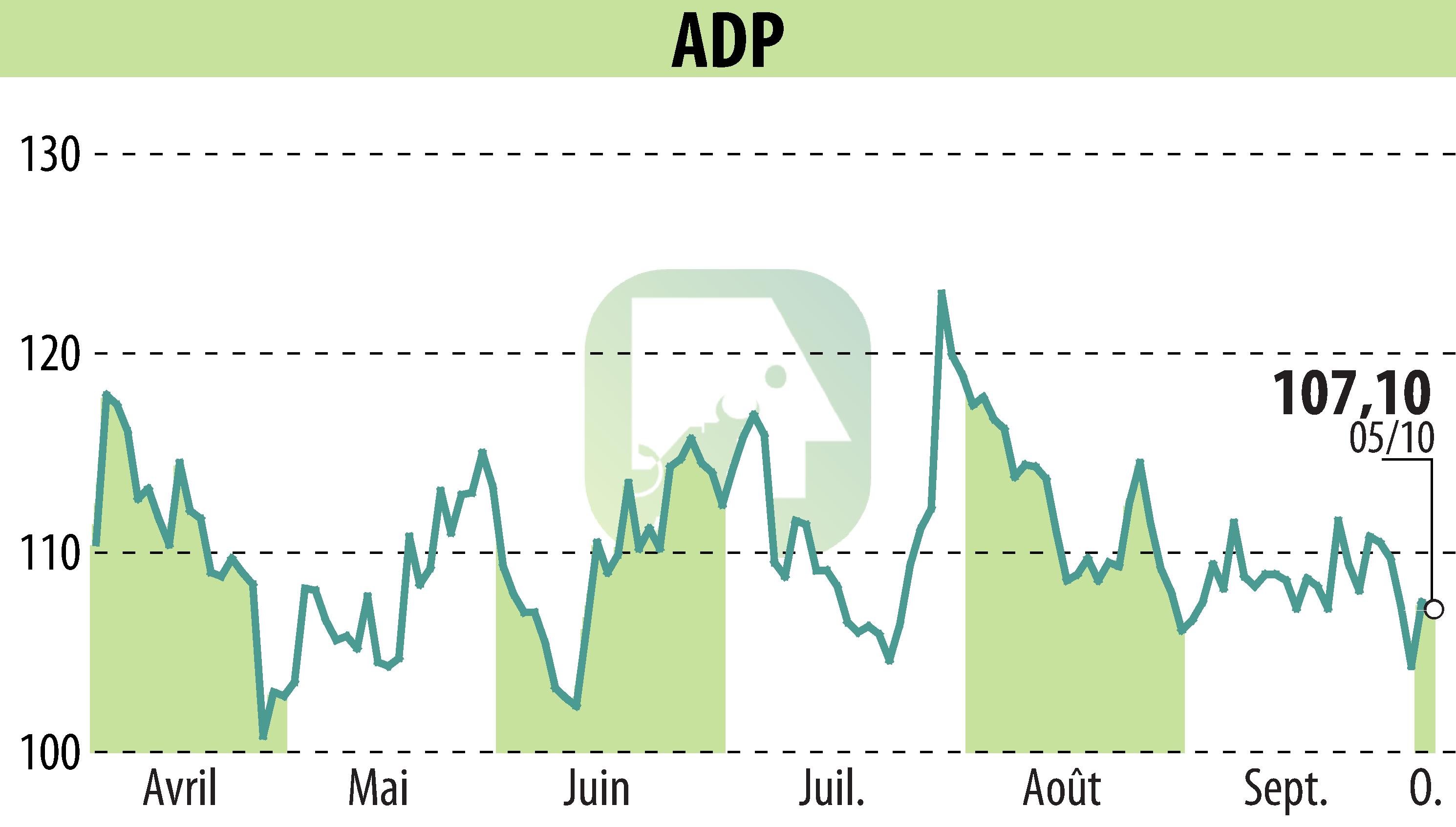 Graphique de l'évolution du cours de l'action GROUPE ADP (EPA:ADP).
