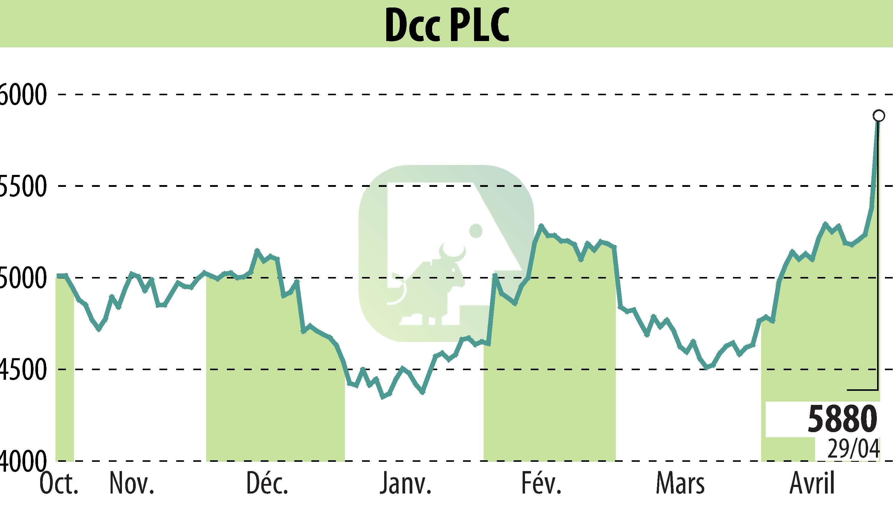 Graphique de l'évolution du cours de l'action DCC Plc (EBR:DCC).