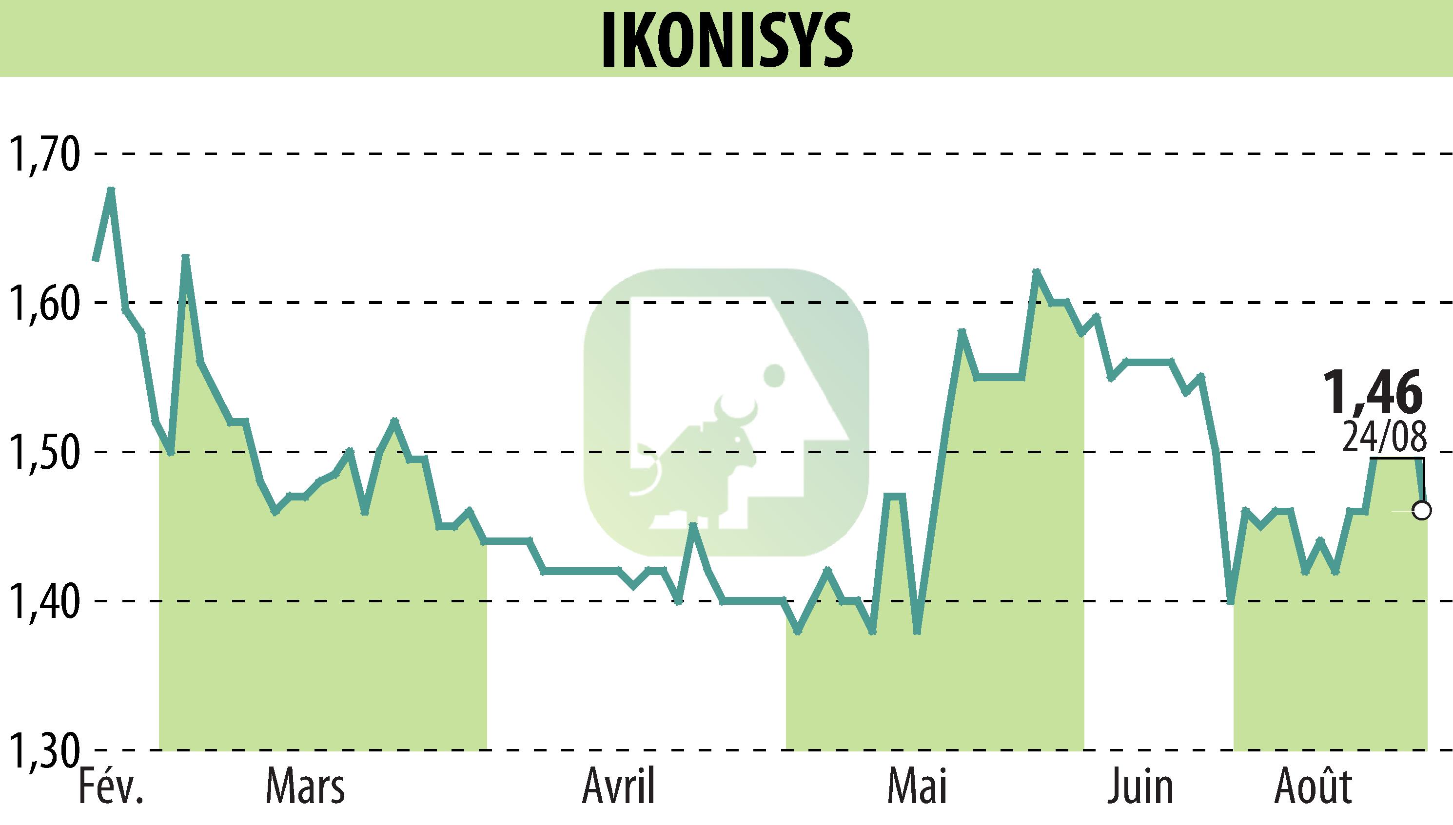 Graphique de l'évolution du cours de l'action IKONISYS (EPA:ALIKO).