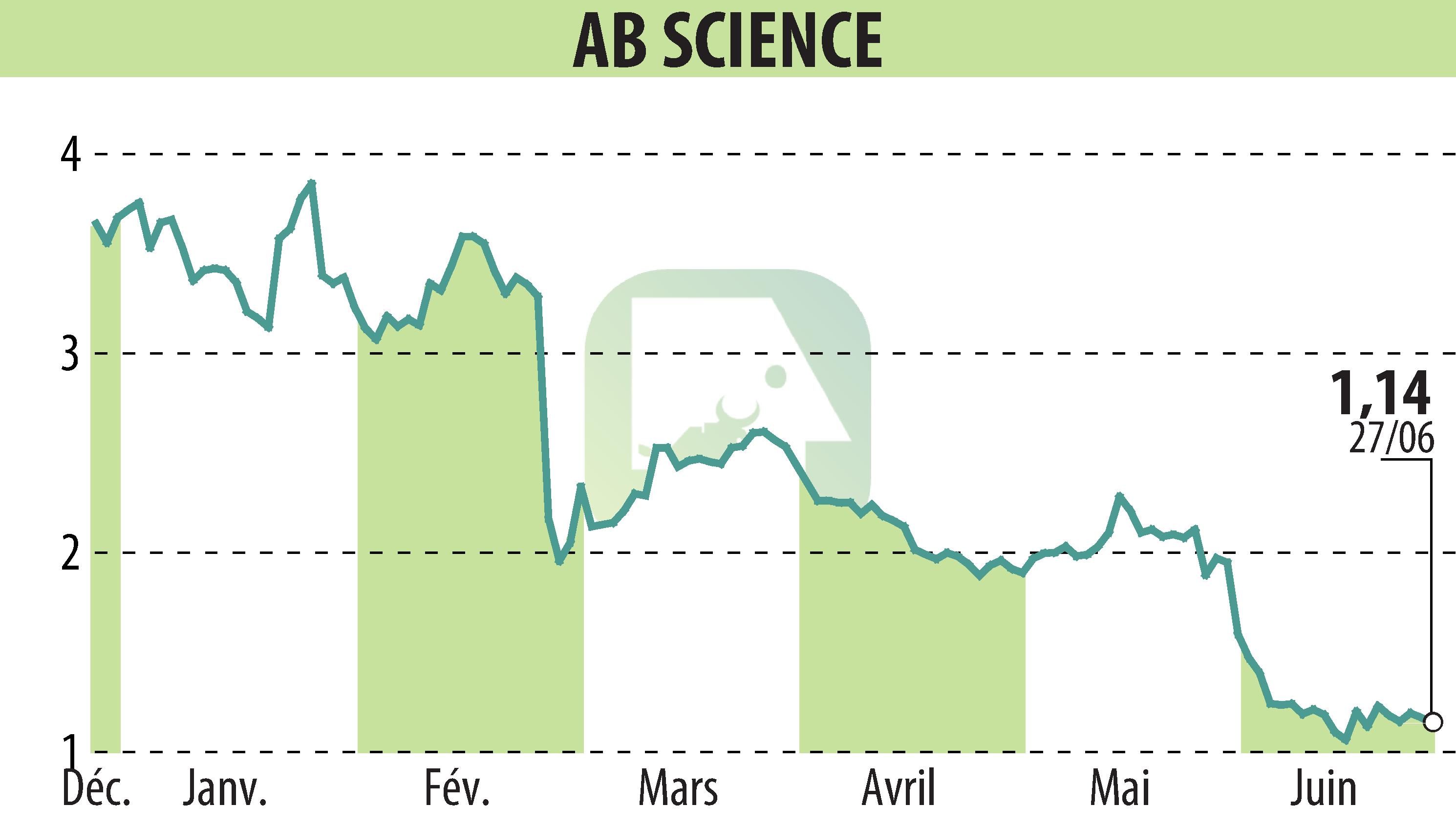 Stock price chart of ABSCIENCES (EPA:AB) showing fluctuations.