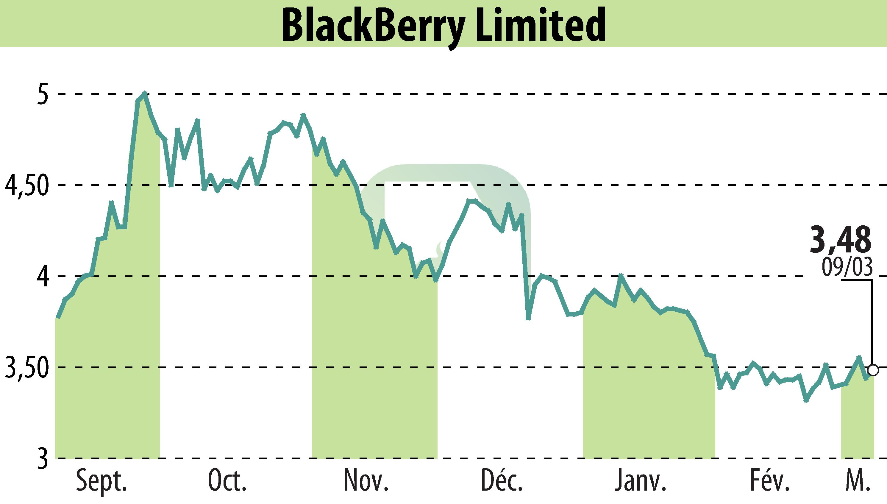 Graphique de l'évolution du cours de l'action BlackBerry QNX (EBR:BB).
