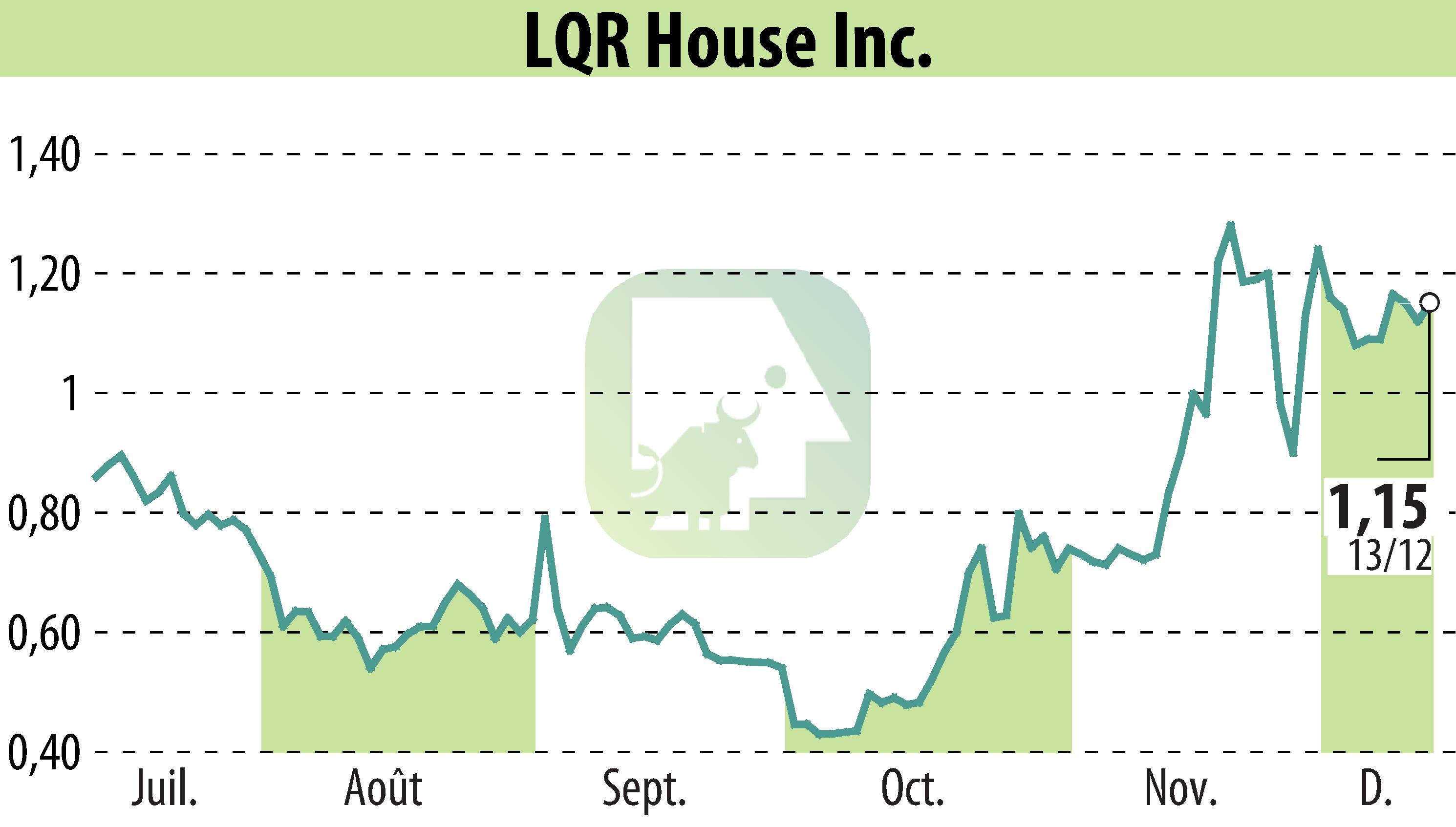 Graphique de l'évolution du cours de l'action LQR House (EBR:LQR).