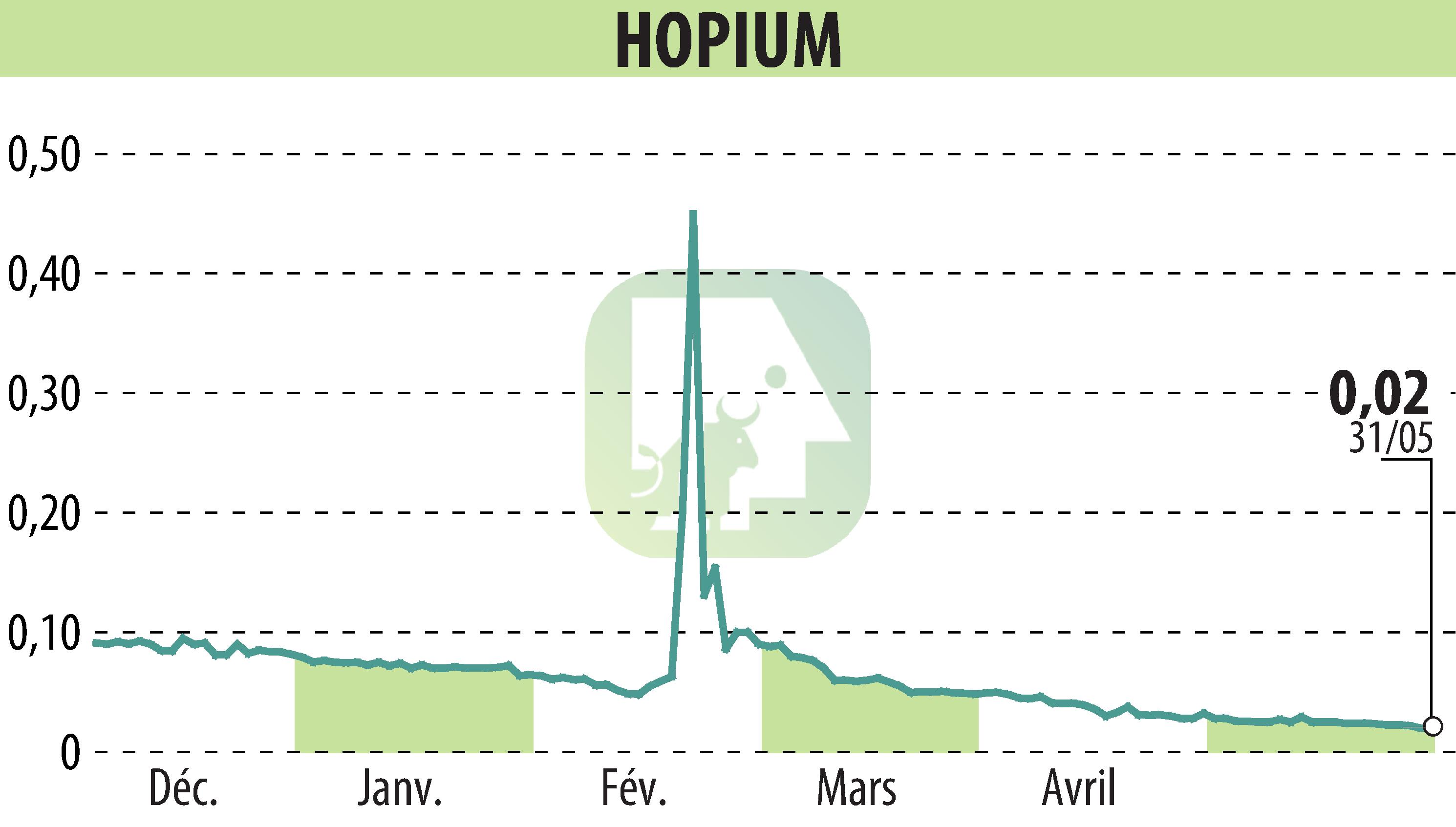 Stock price chart of HOPIUM (EPA:ALHPI) showing fluctuations.