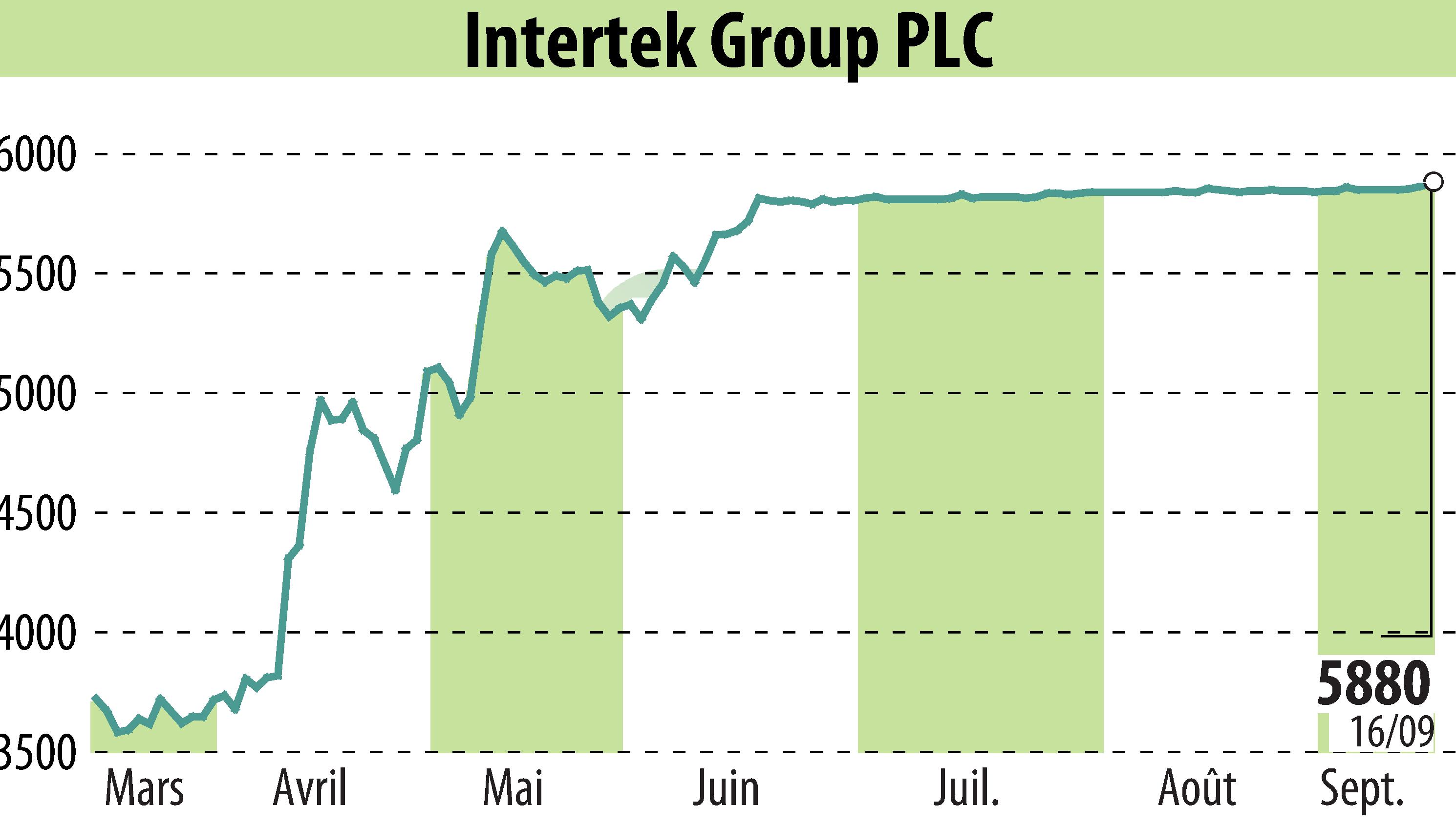 Graphique de l'évolution du cours de l'action Intertek Group Plc (EBR:ITRK).