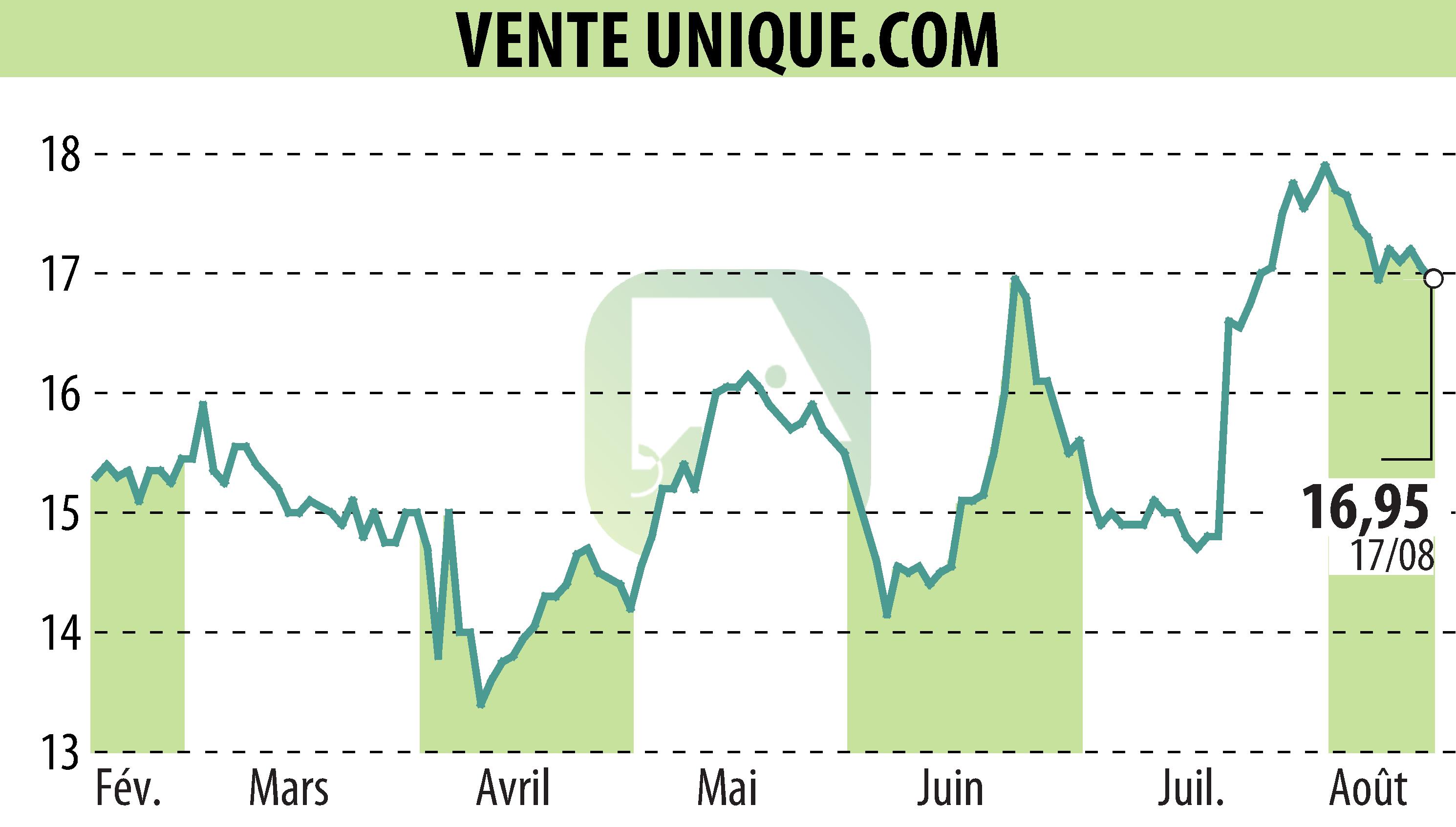 Graphique de l'évolution du cours de l'action VENTE UNIQUE.COM (EPA:ALVU).
