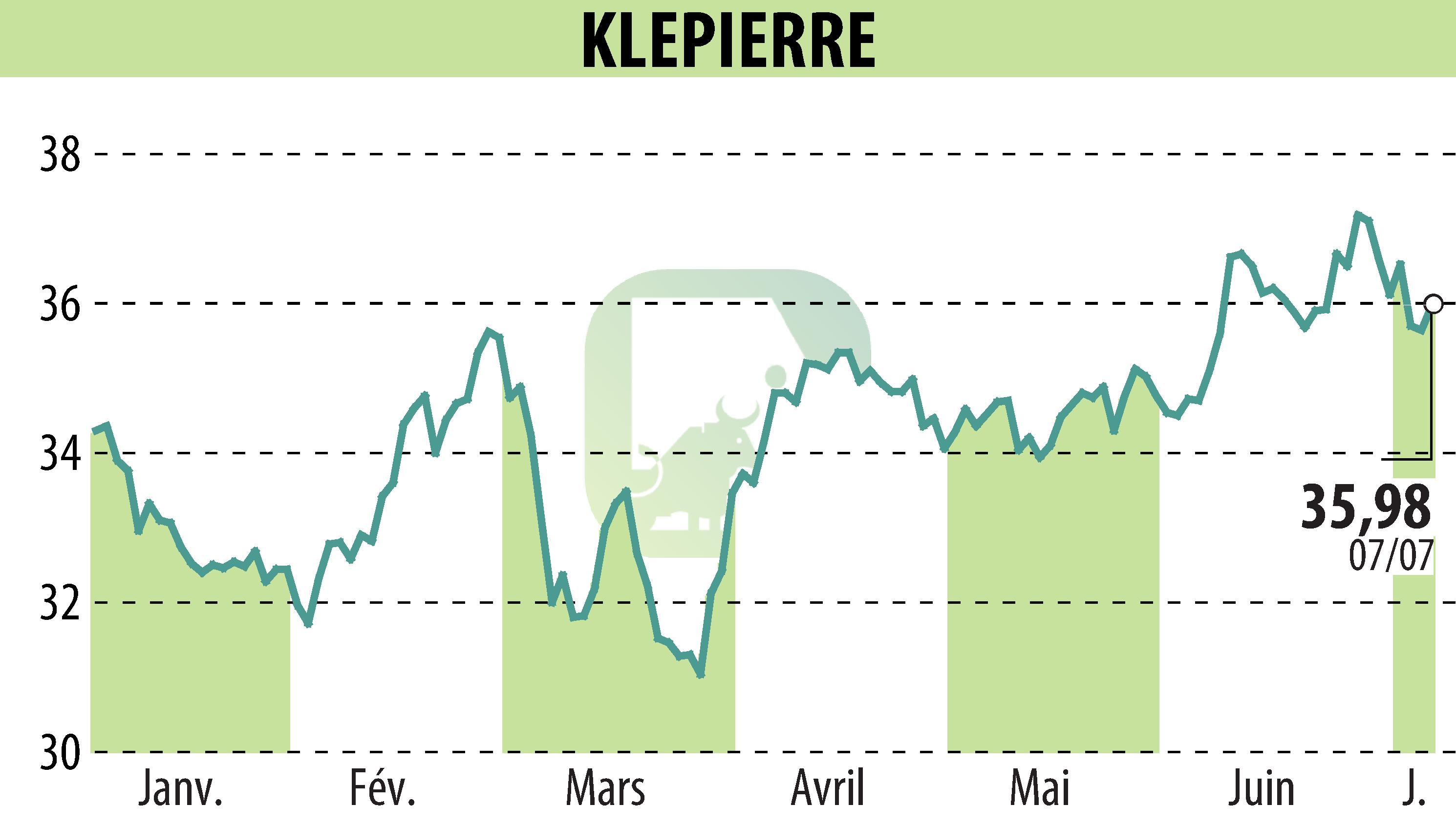 Graphique de l'évolution du cours de l'action KLEPIERRE (EPA:LI).