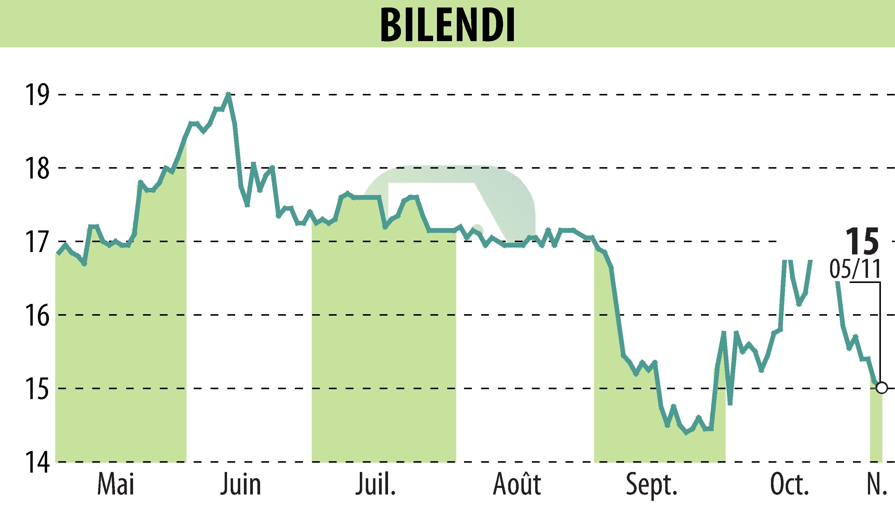 Stock price chart of BILENDI (EPA:ALBLD) showing fluctuations.