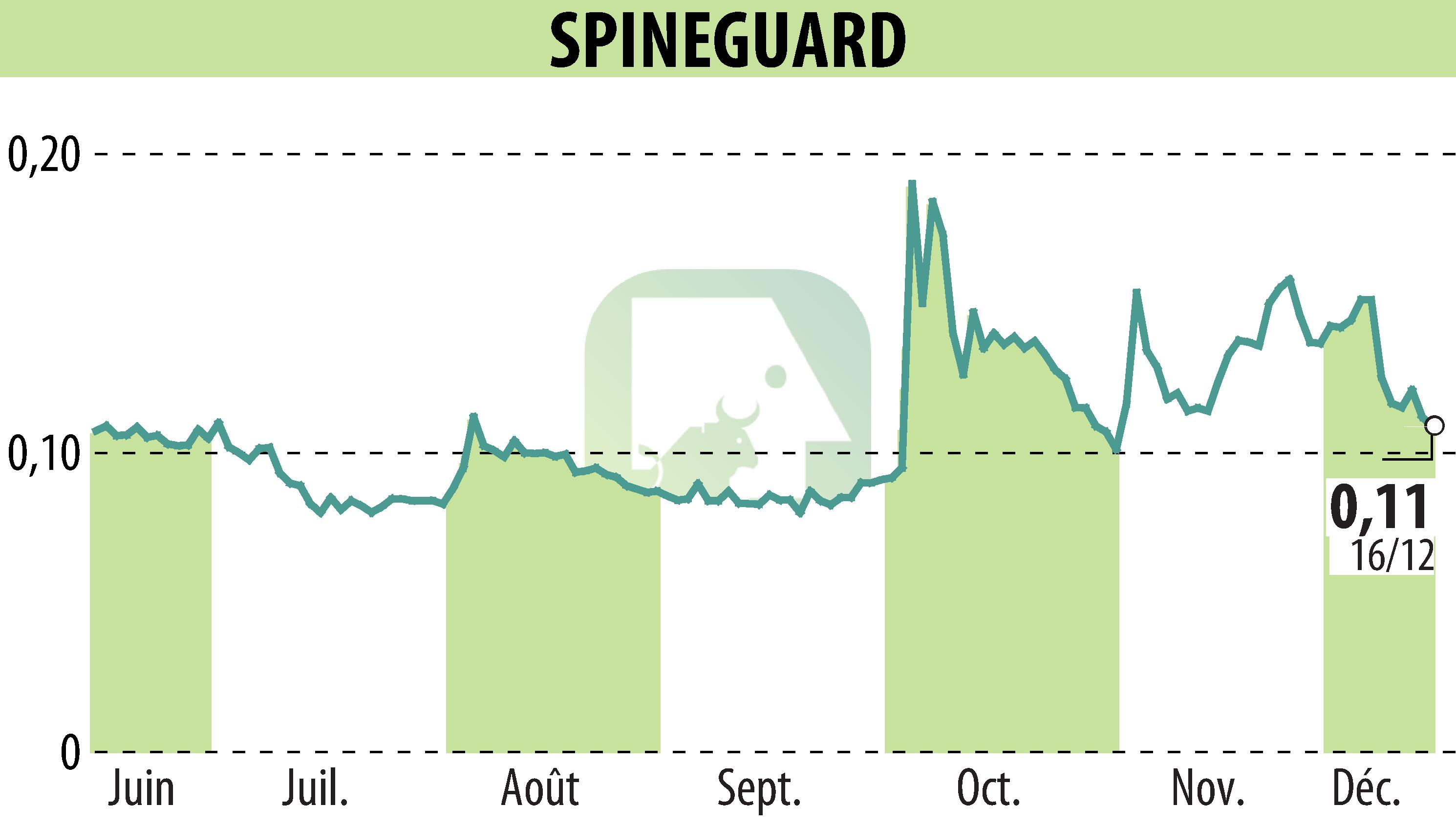 Stock price chart of SPINEGUARD (EPA:ALSGD) showing fluctuations.