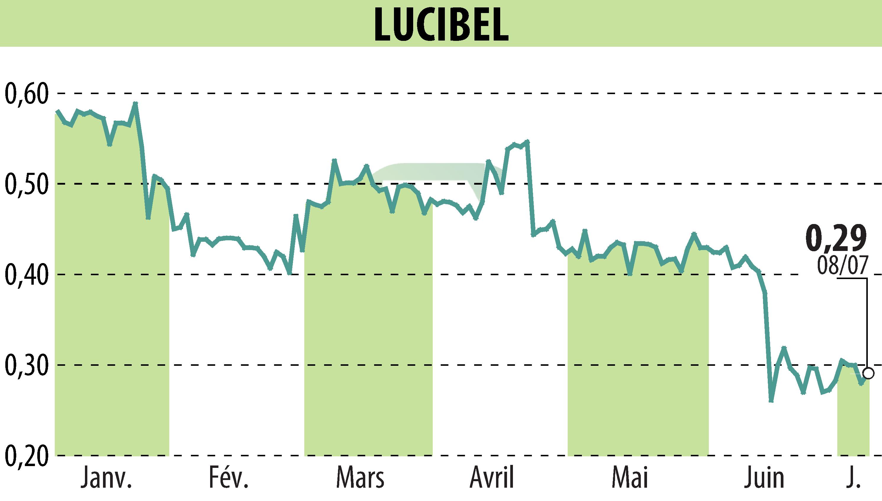 Stock price chart of LUCIBEL (EPA:ALUCI) showing fluctuations.