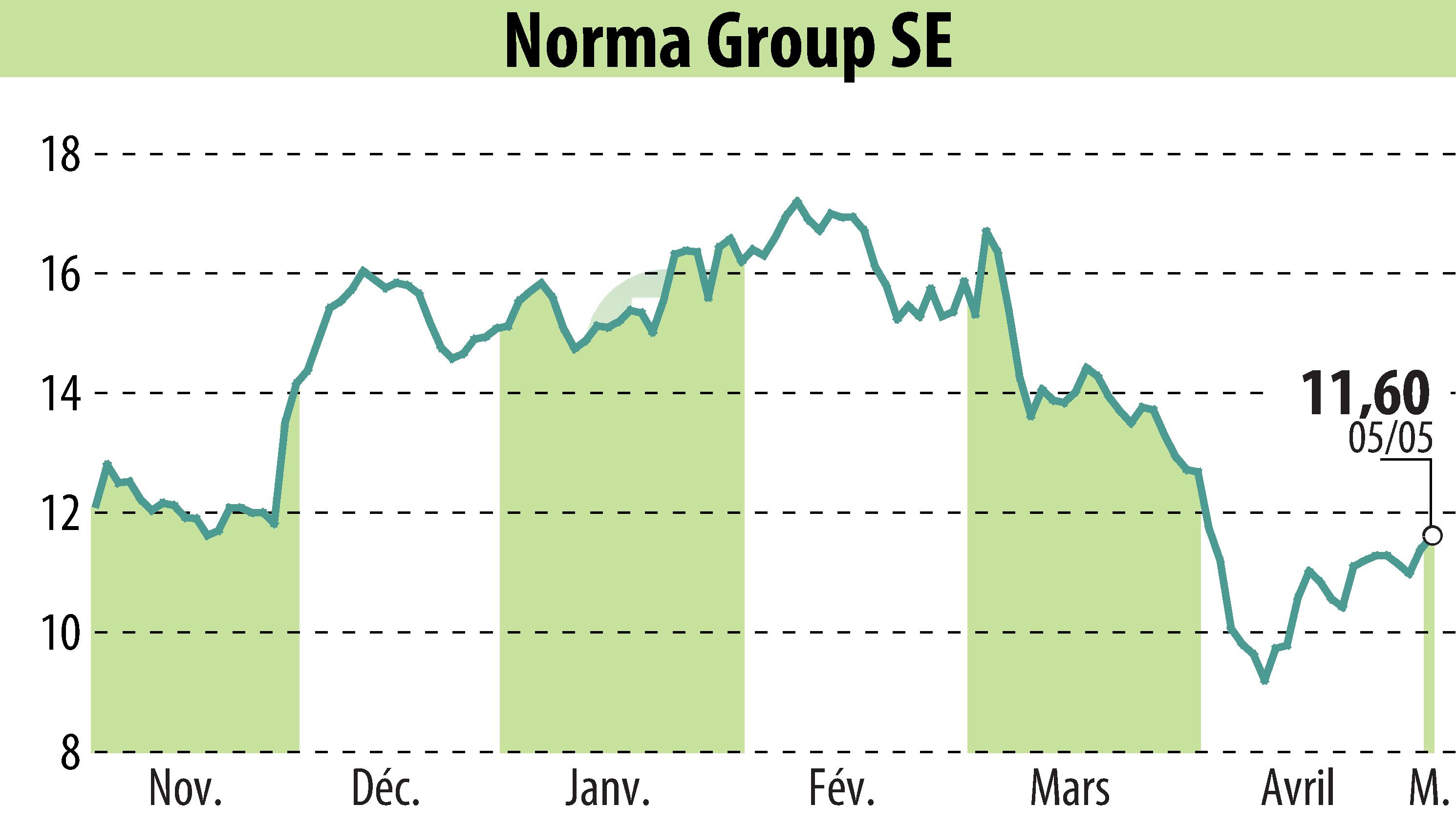 Graphique de l'évolution du cours de l'action NORMA Group AG (EBR:NOEJ).
