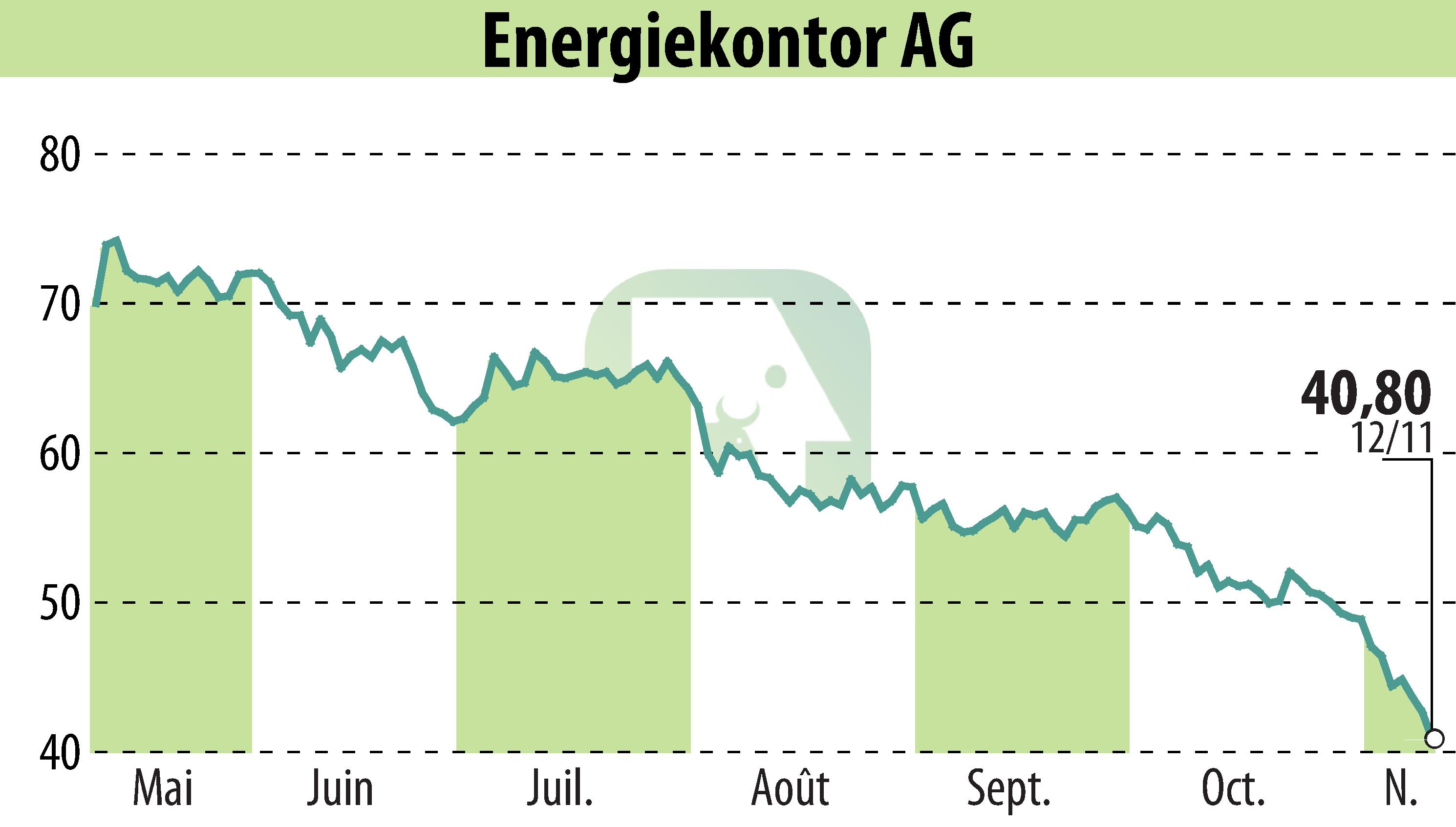 Stock price chart of Energiekontor AG (EBR:EKT) showing fluctuations.